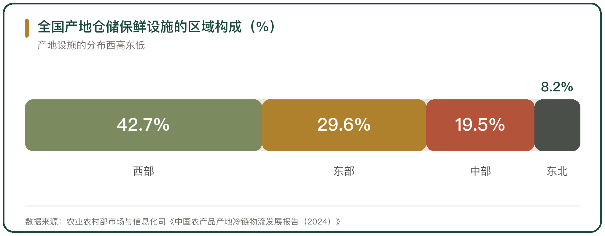 全国产地仓储保鲜设施的区域构成（%）
