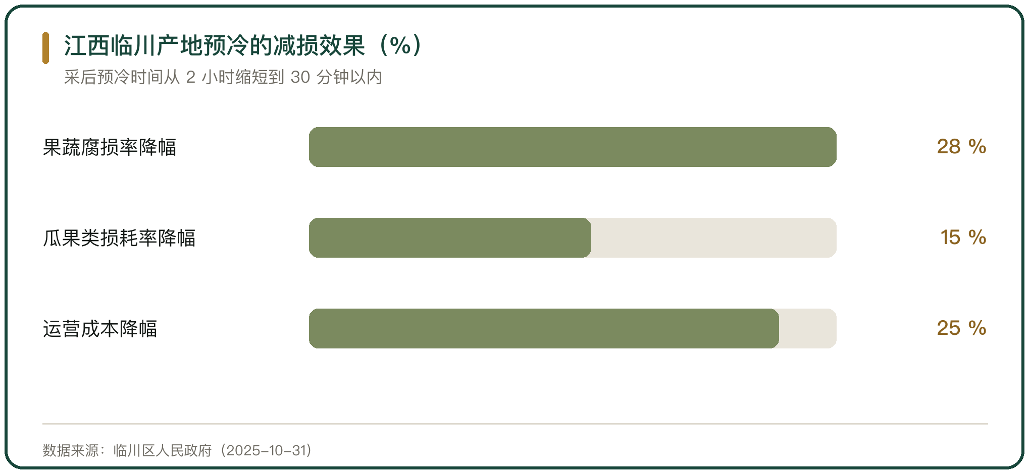 江西临川产地预冷的减损效果（%）