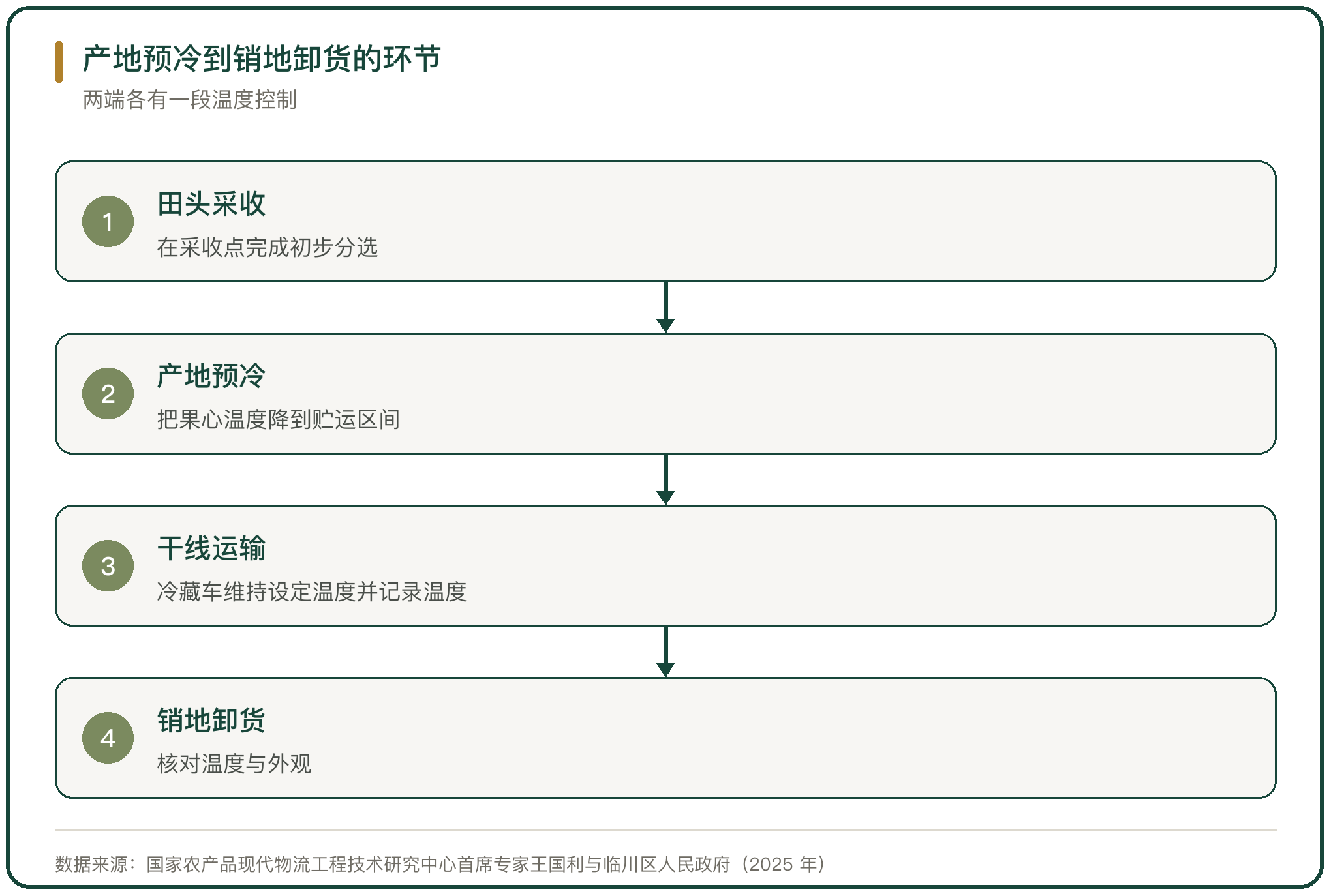产地预冷到销地卸货的环节