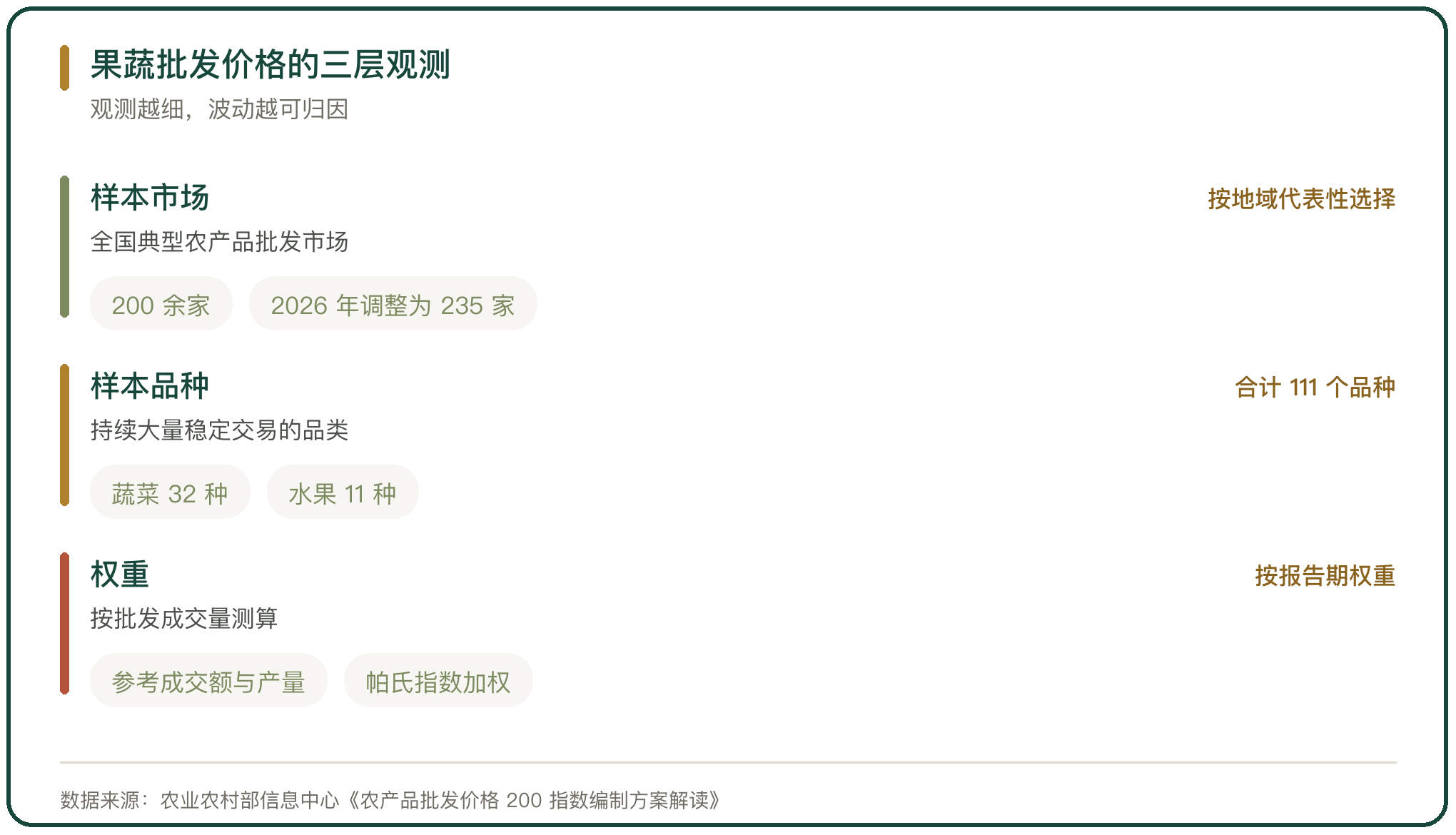 果蔬批发价格的三层观测