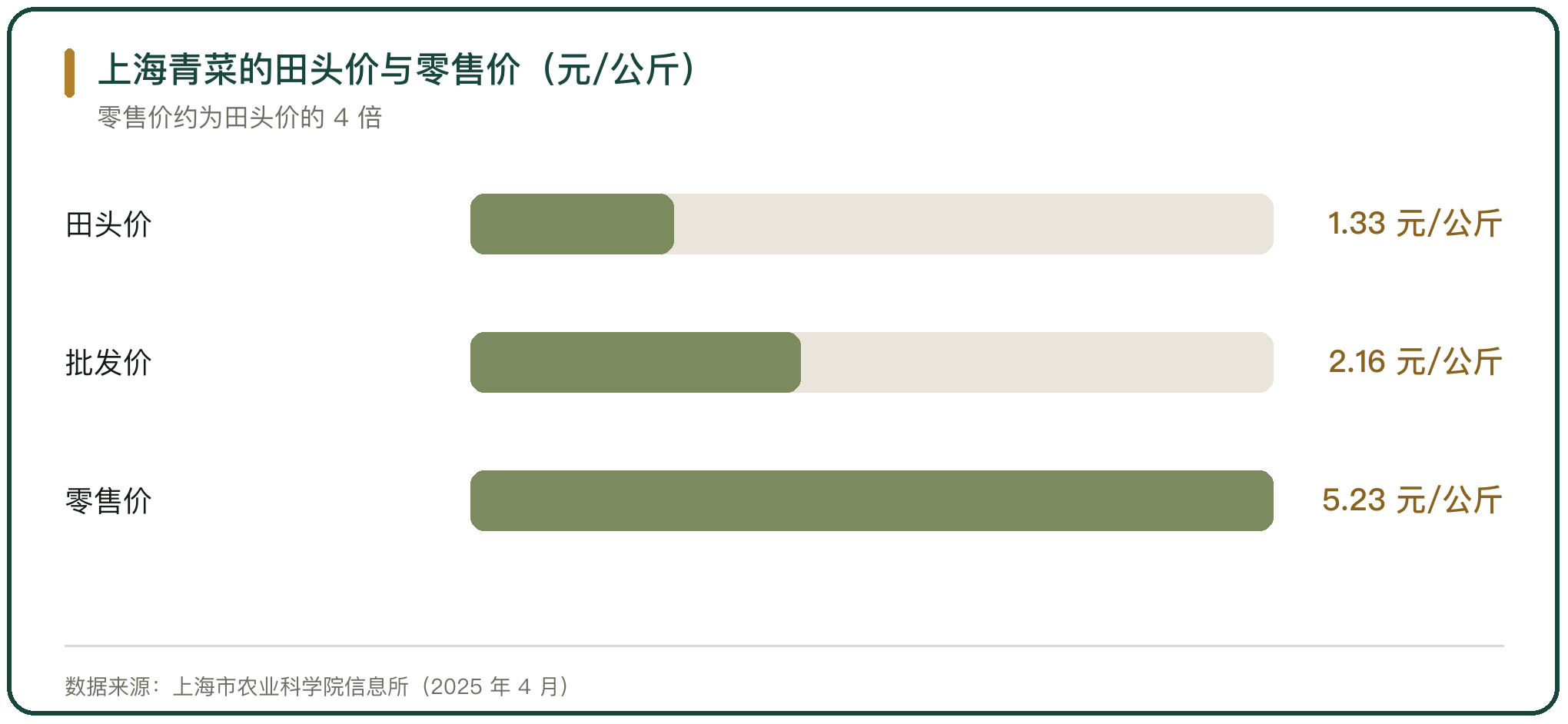 上海青菜的田头价与零售价（元/公斤）