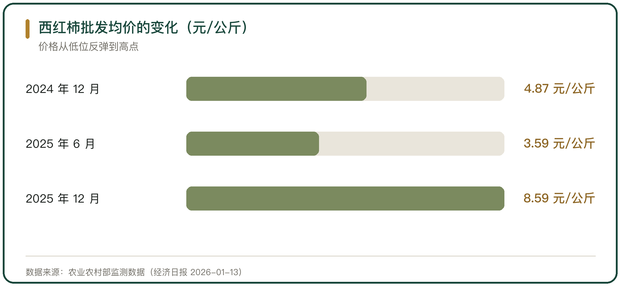 西红柿批发均价的变化（元/公斤）