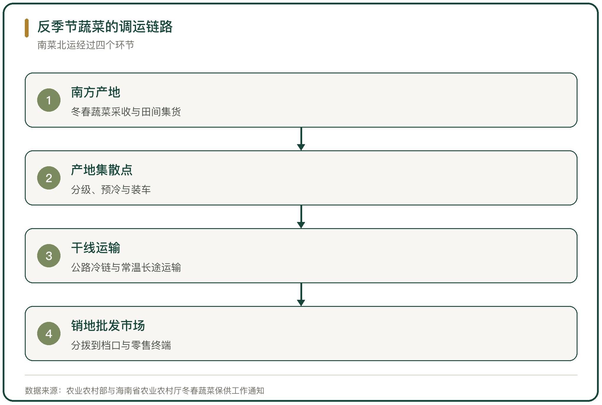 反季节蔬菜的调运链路