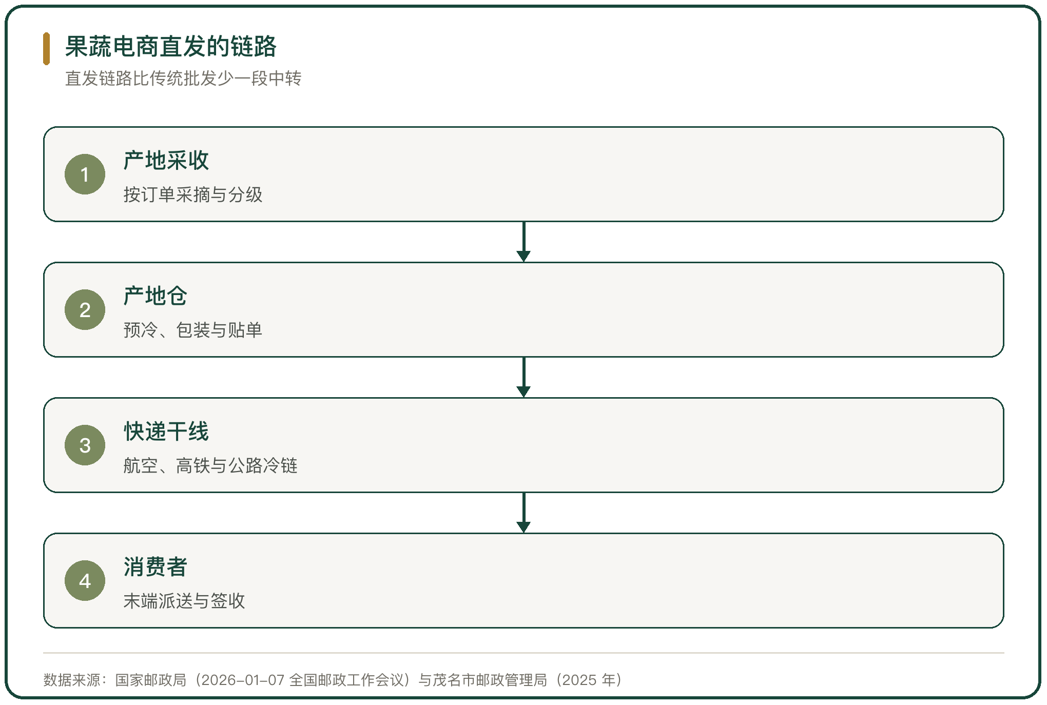 果蔬电商直发的链路