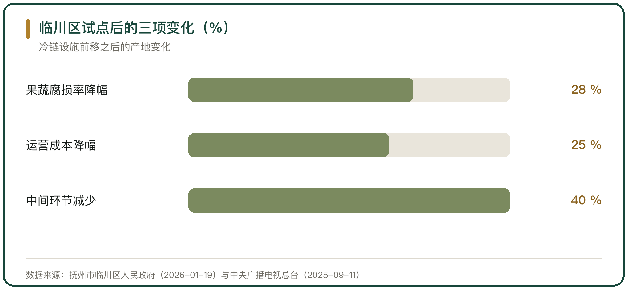 临川区试点后的三项变化（%）