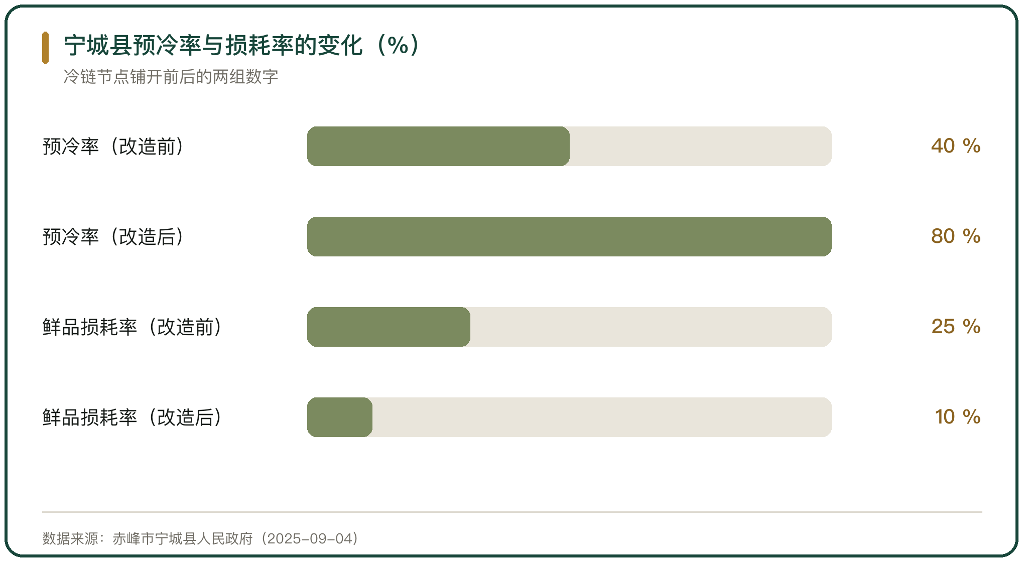 宁城县预冷率与损耗率的变化（%）