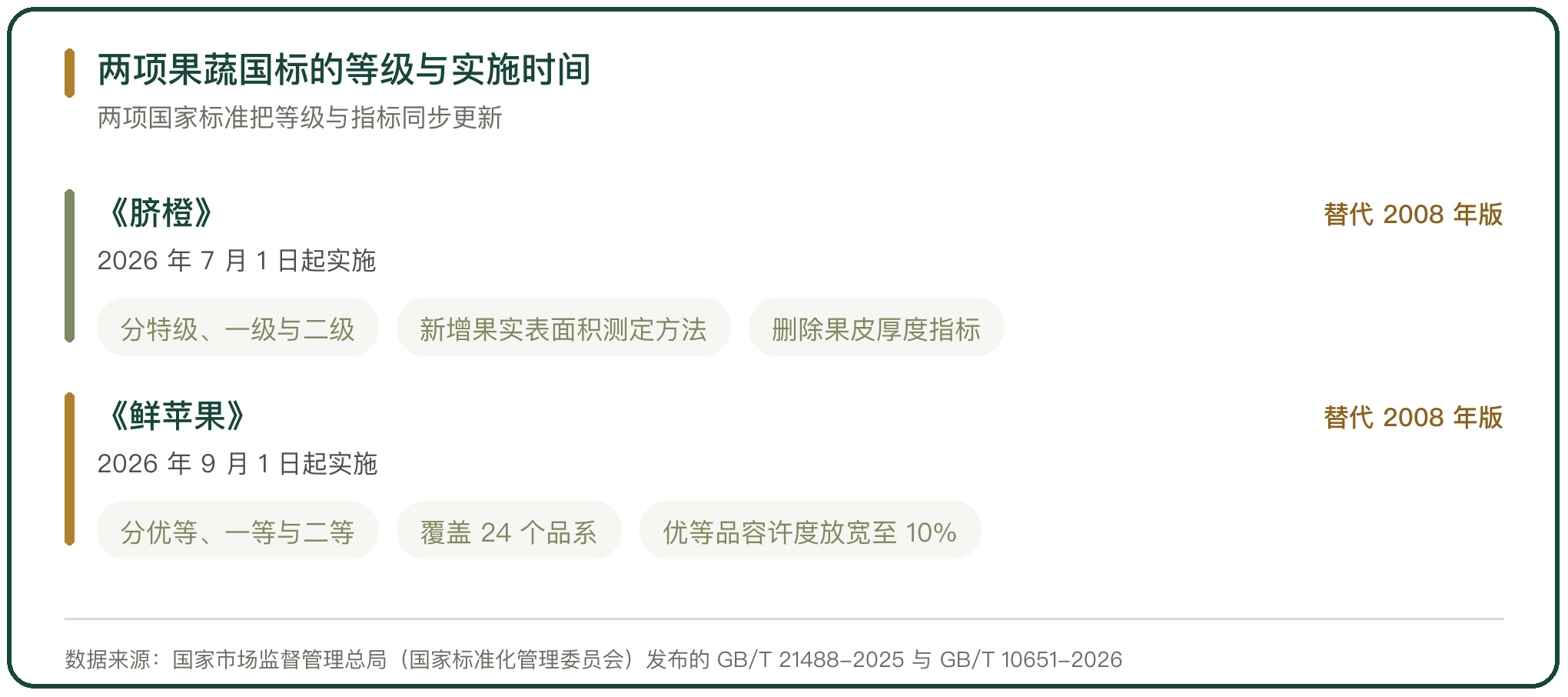 两项果蔬国标的等级与实施时间