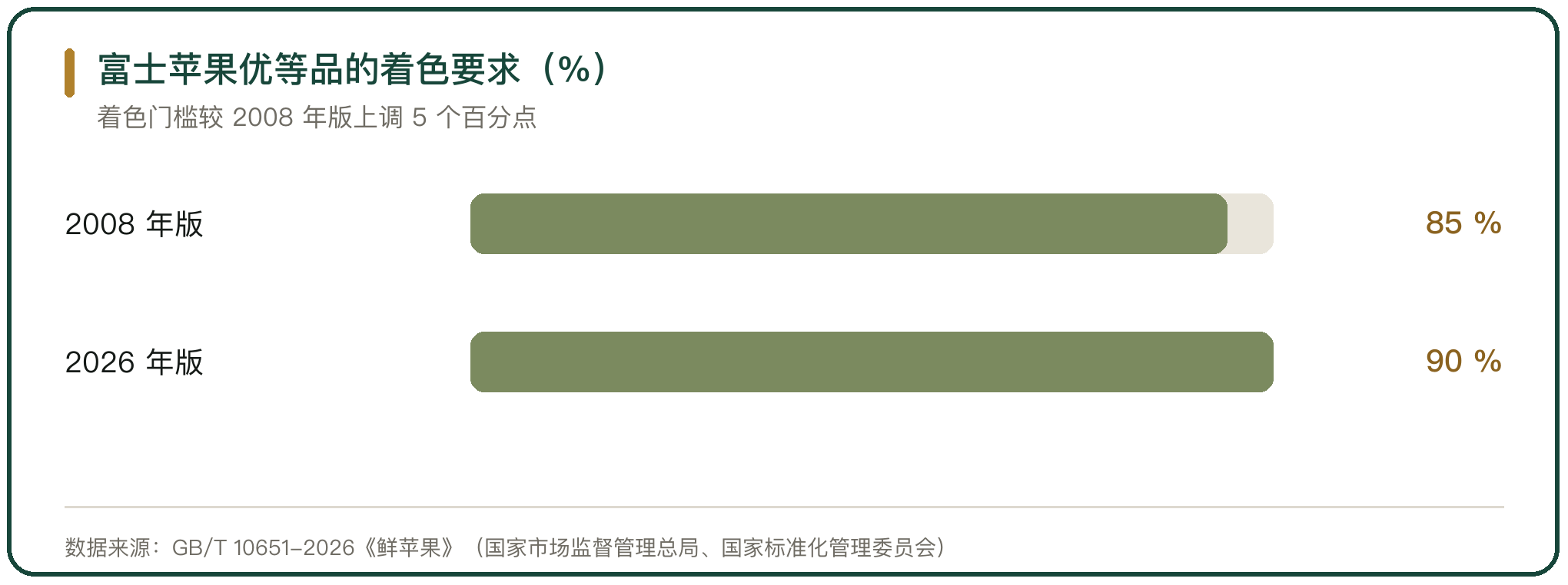 富士苹果优等品的着色要求（%）