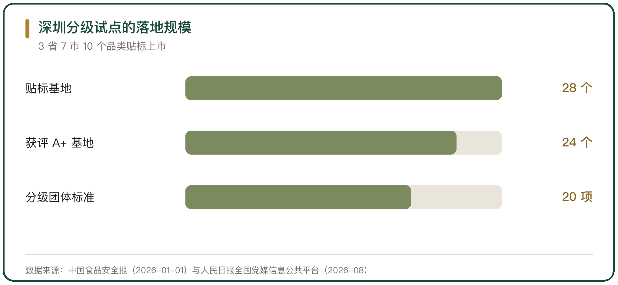 深圳分级试点的落地规模