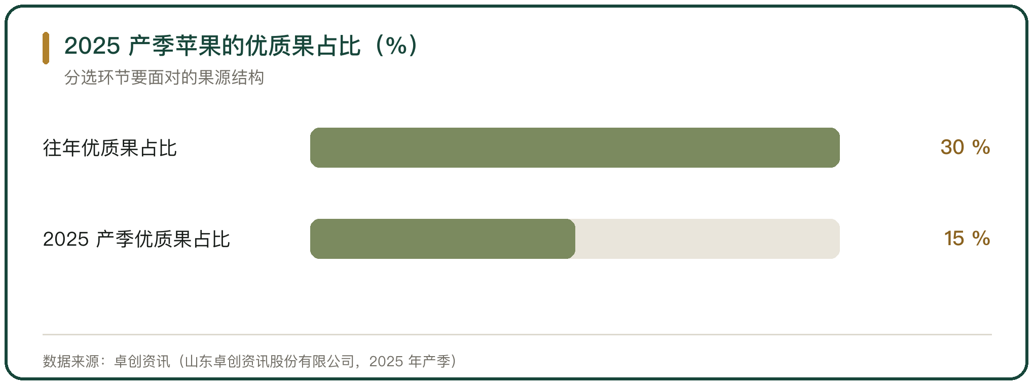 2025 产季苹果的优质果占比（%）