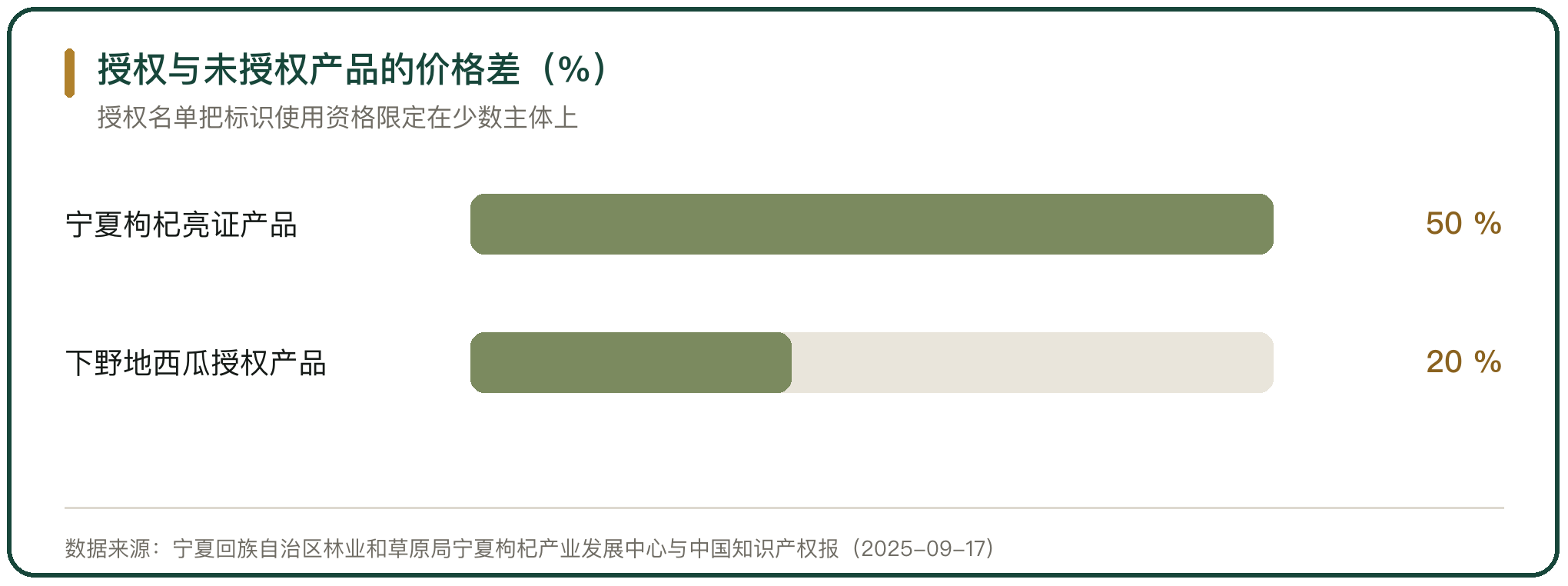 授权与未授权产品的价格差（%）