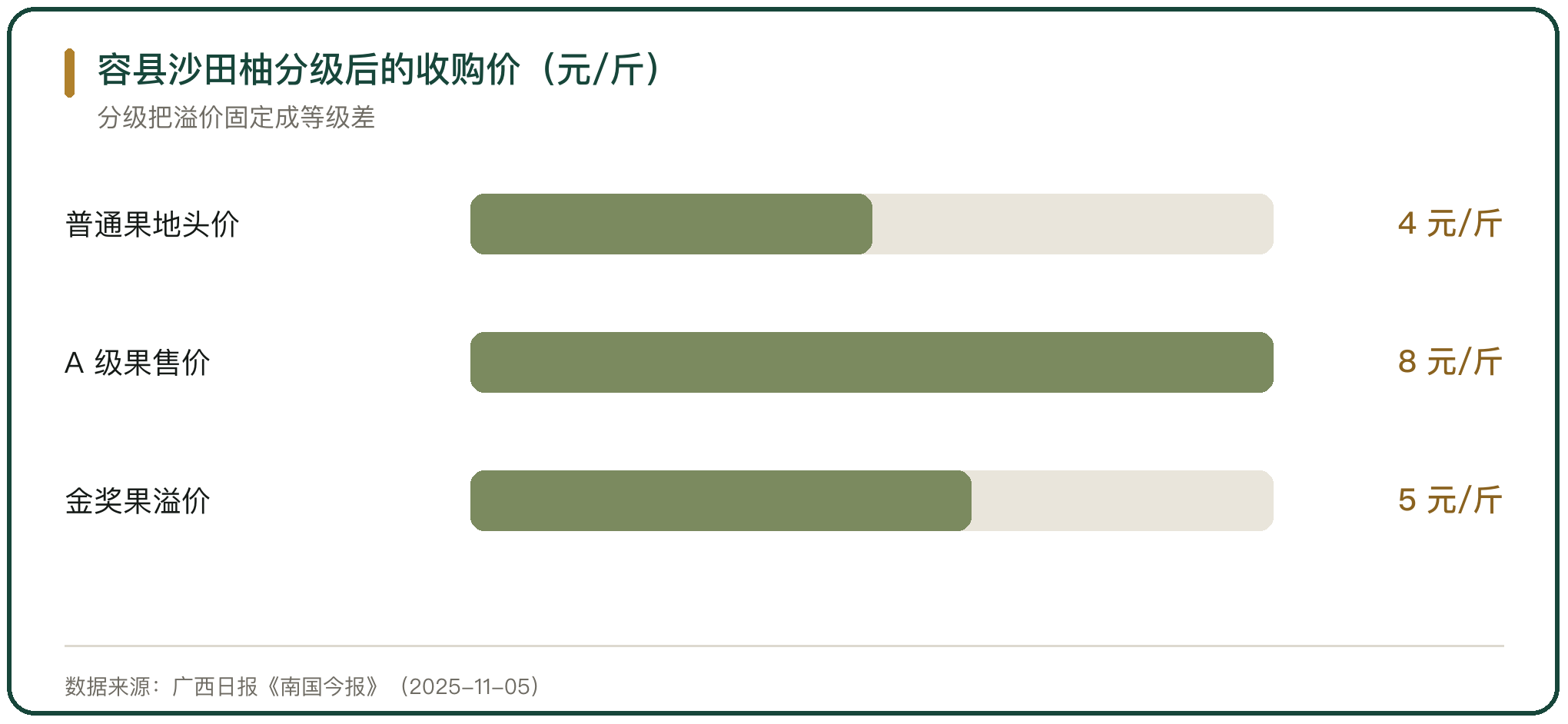 容县沙田柚分级后的收购价（元/斤）