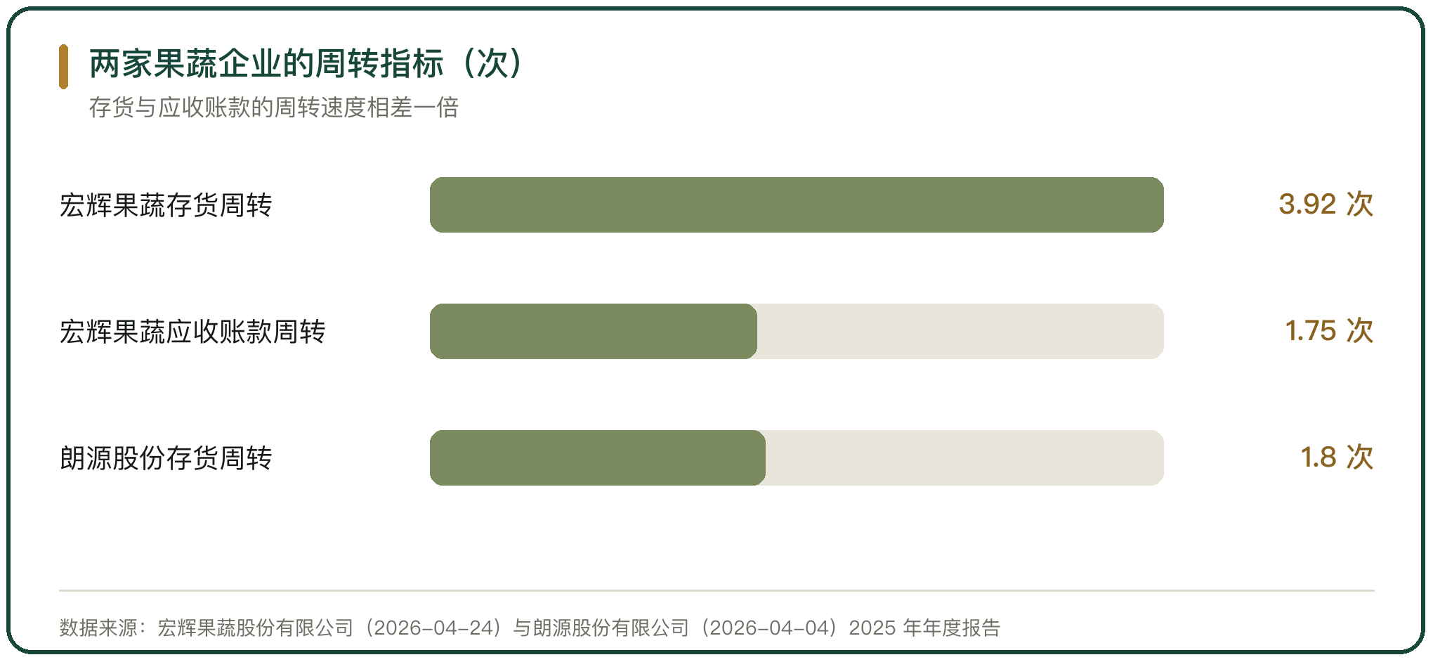 两家果蔬企业的周转指标（次）