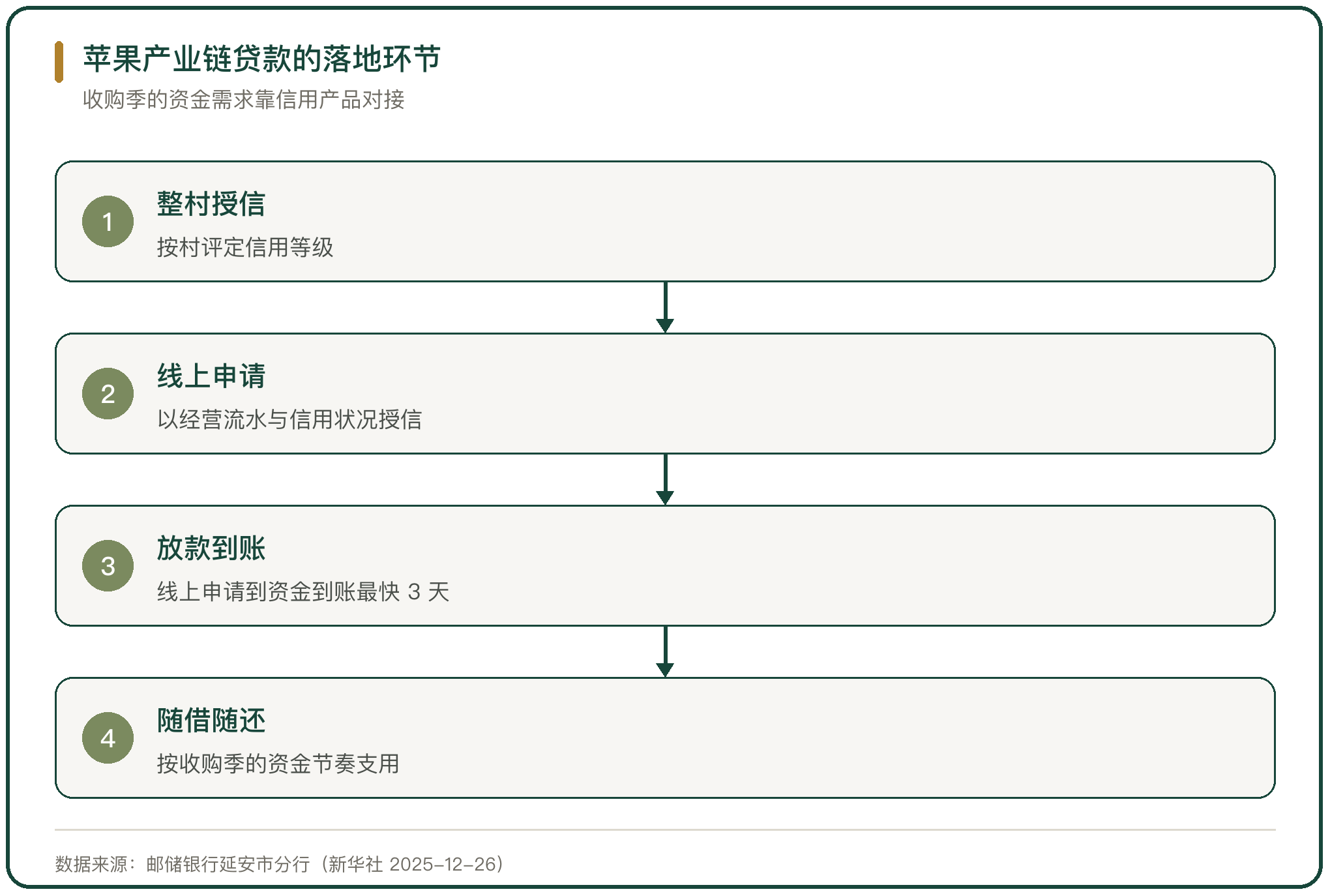 苹果产业链贷款的落地环节