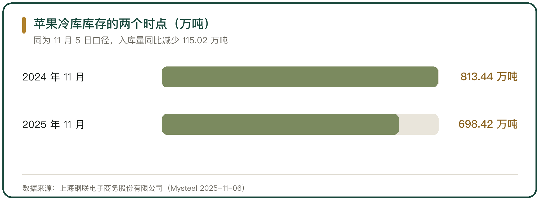 苹果冷库库存的两个时点（万吨）