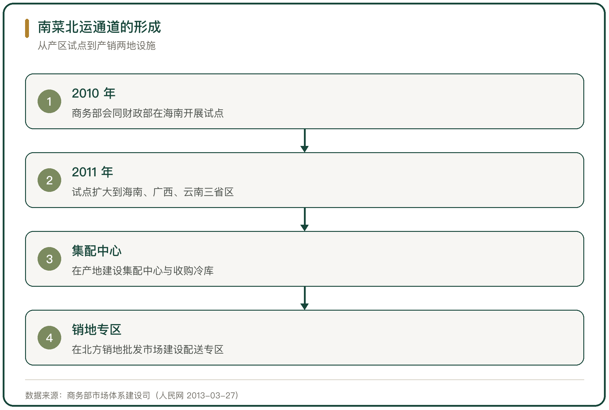 南菜北运通道的形成
