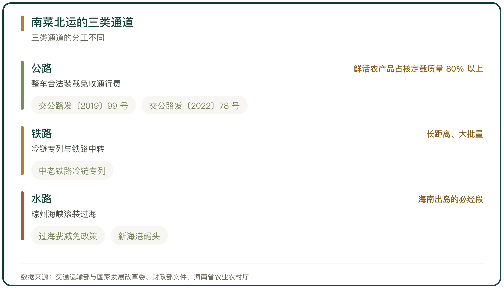 南菜北运的三类通道