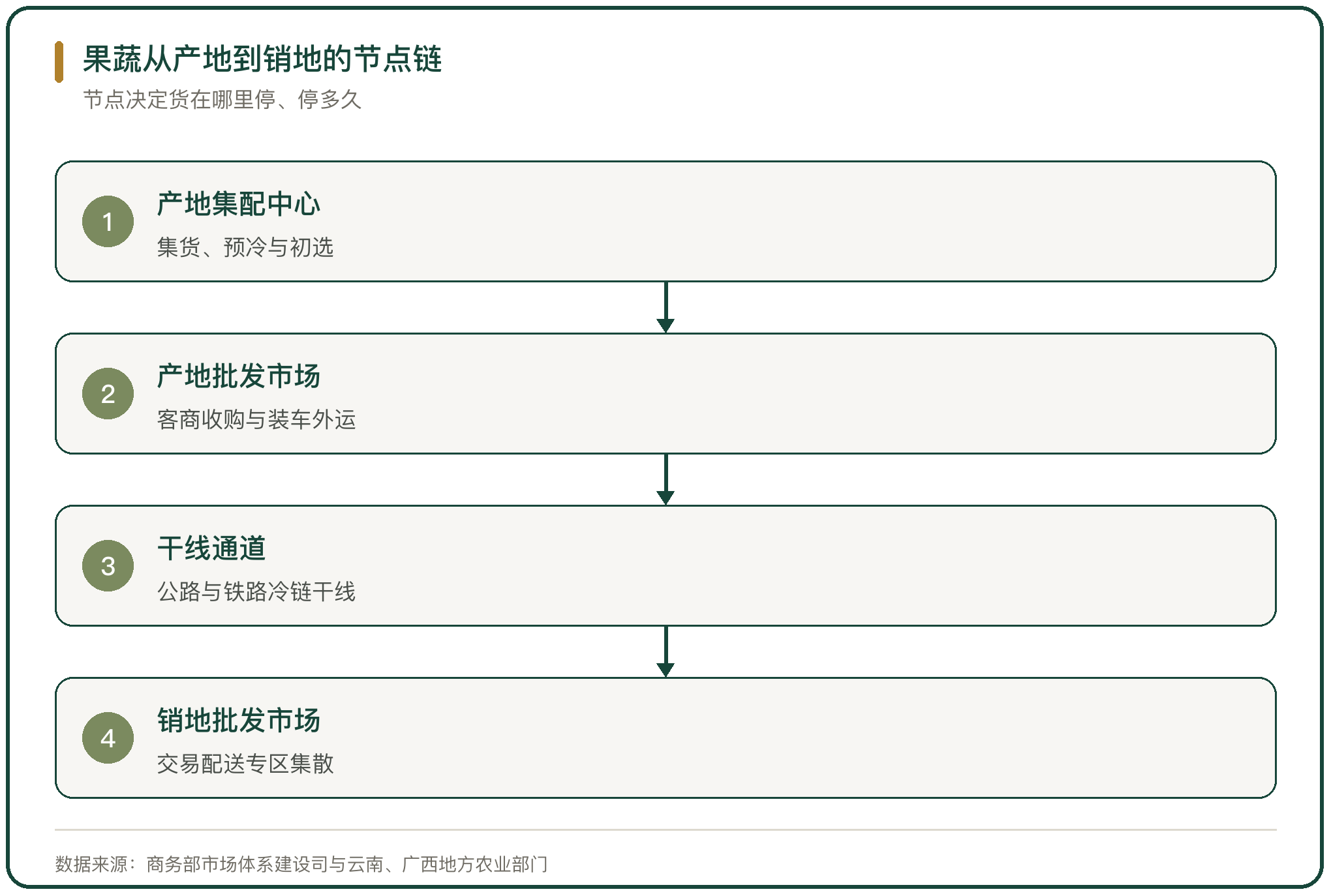 果蔬从产地到销地的节点链