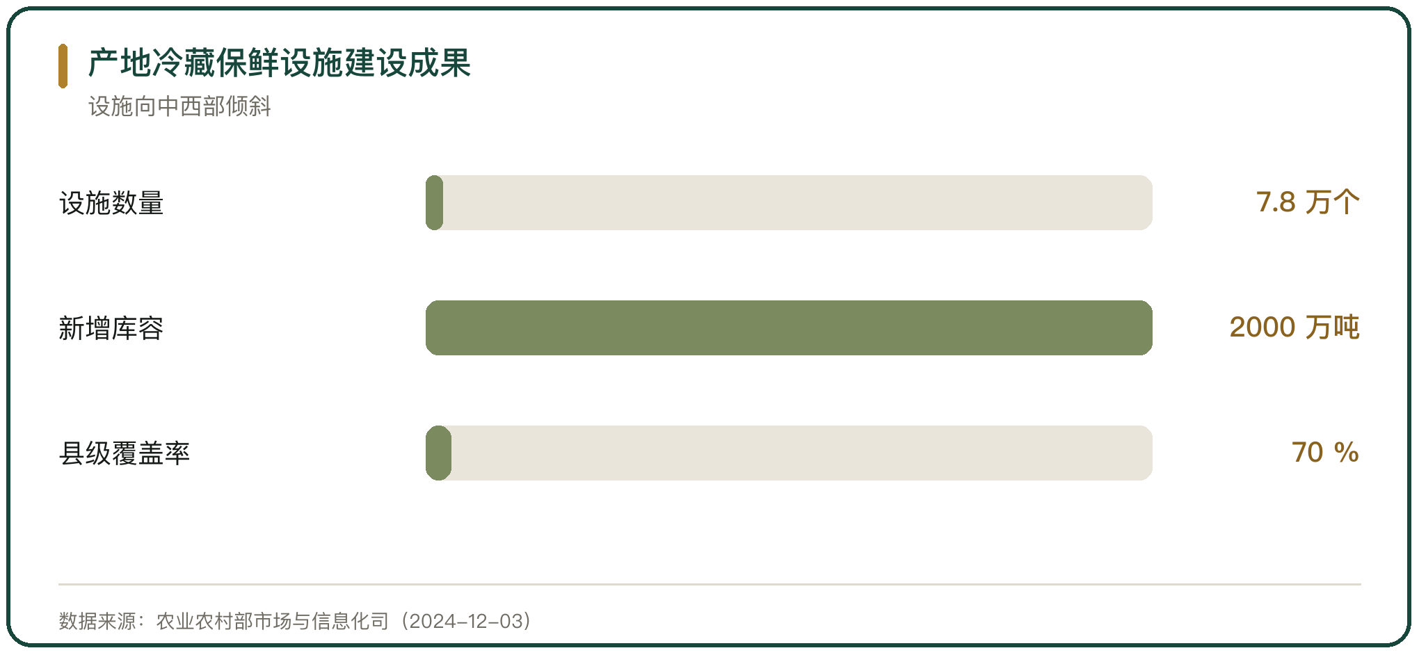 产地冷藏保鲜设施建设成果