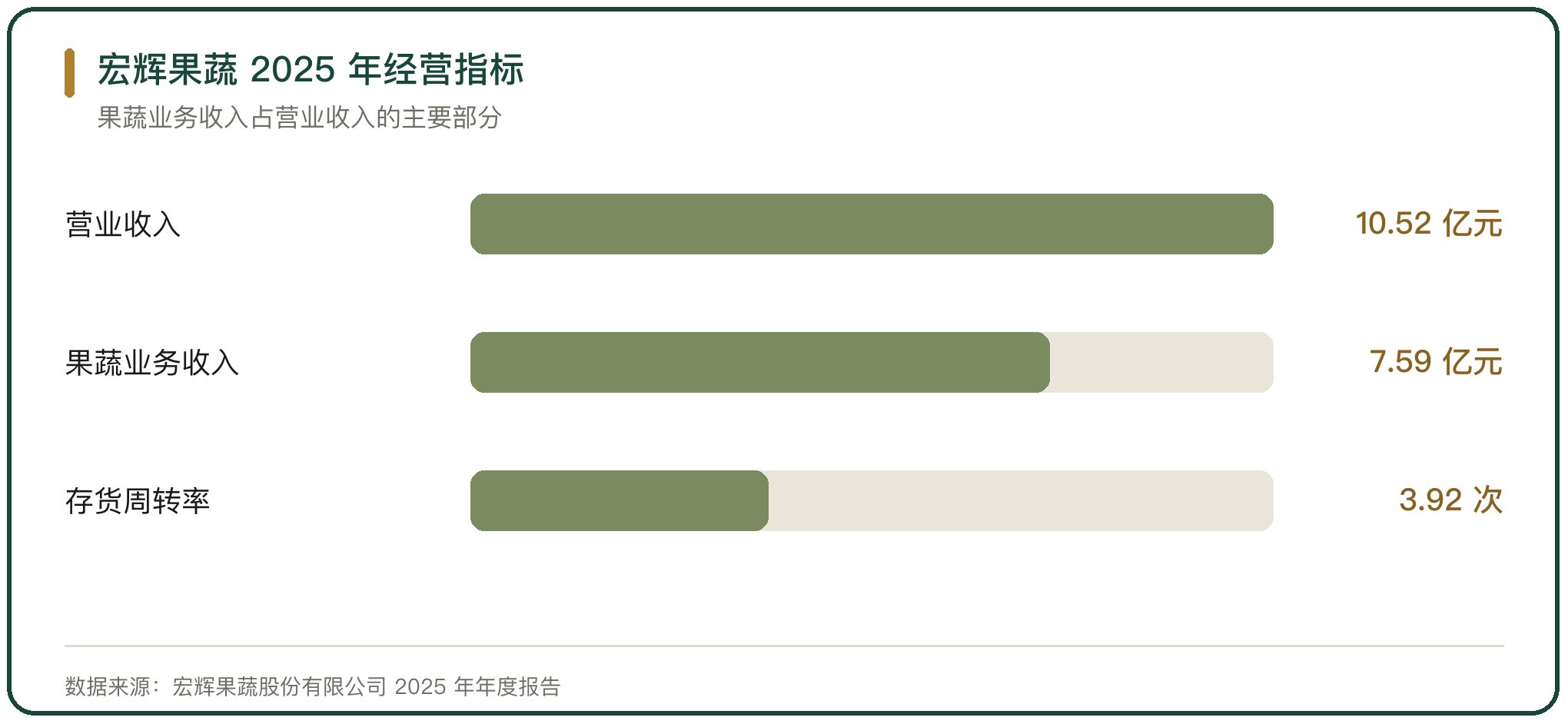 宏辉果蔬 2025 年经营指标