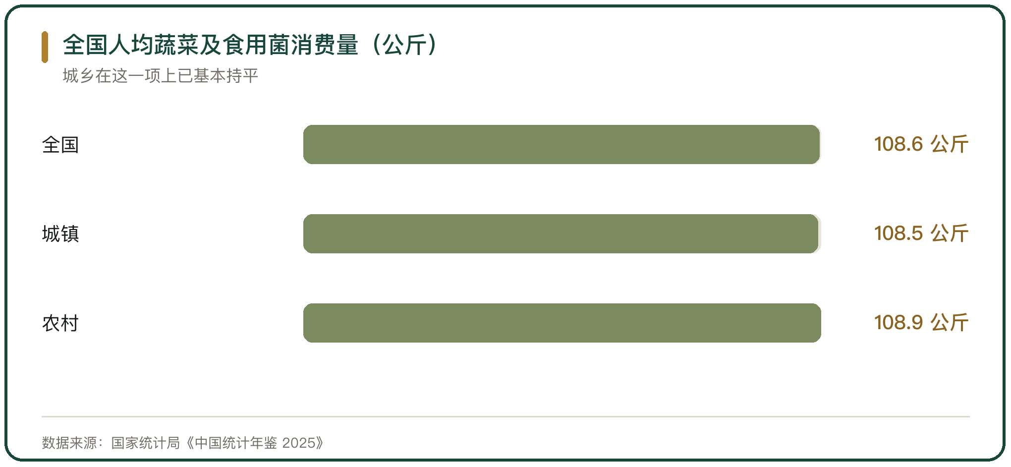 全国人均蔬菜及食用菌消费量（公斤）
