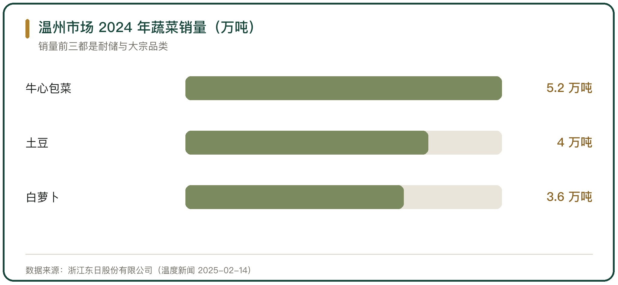 温州市场 2024 年蔬菜销量（万吨）