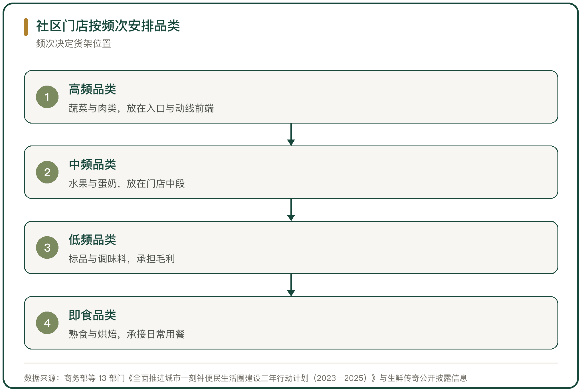 社区门店按频次安排品类