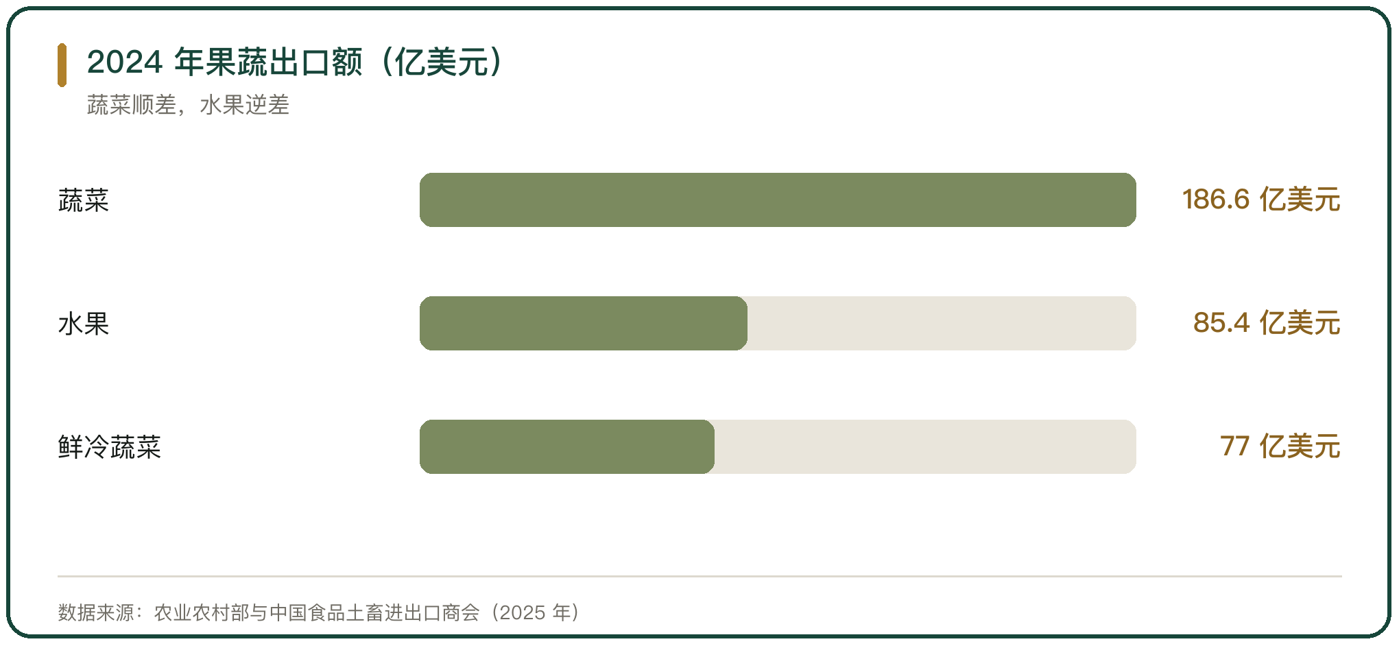 2024 年果蔬出口额（亿美元）