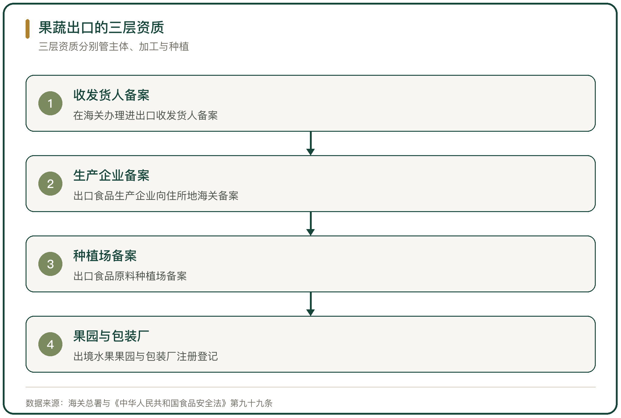 果蔬出口的三层资质