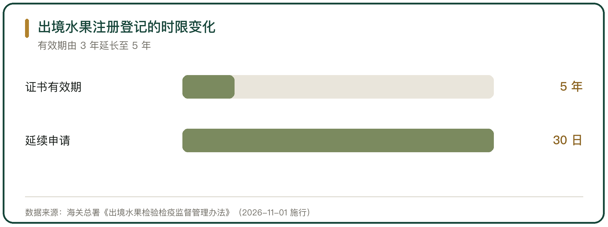 出境水果注册登记的时限变化