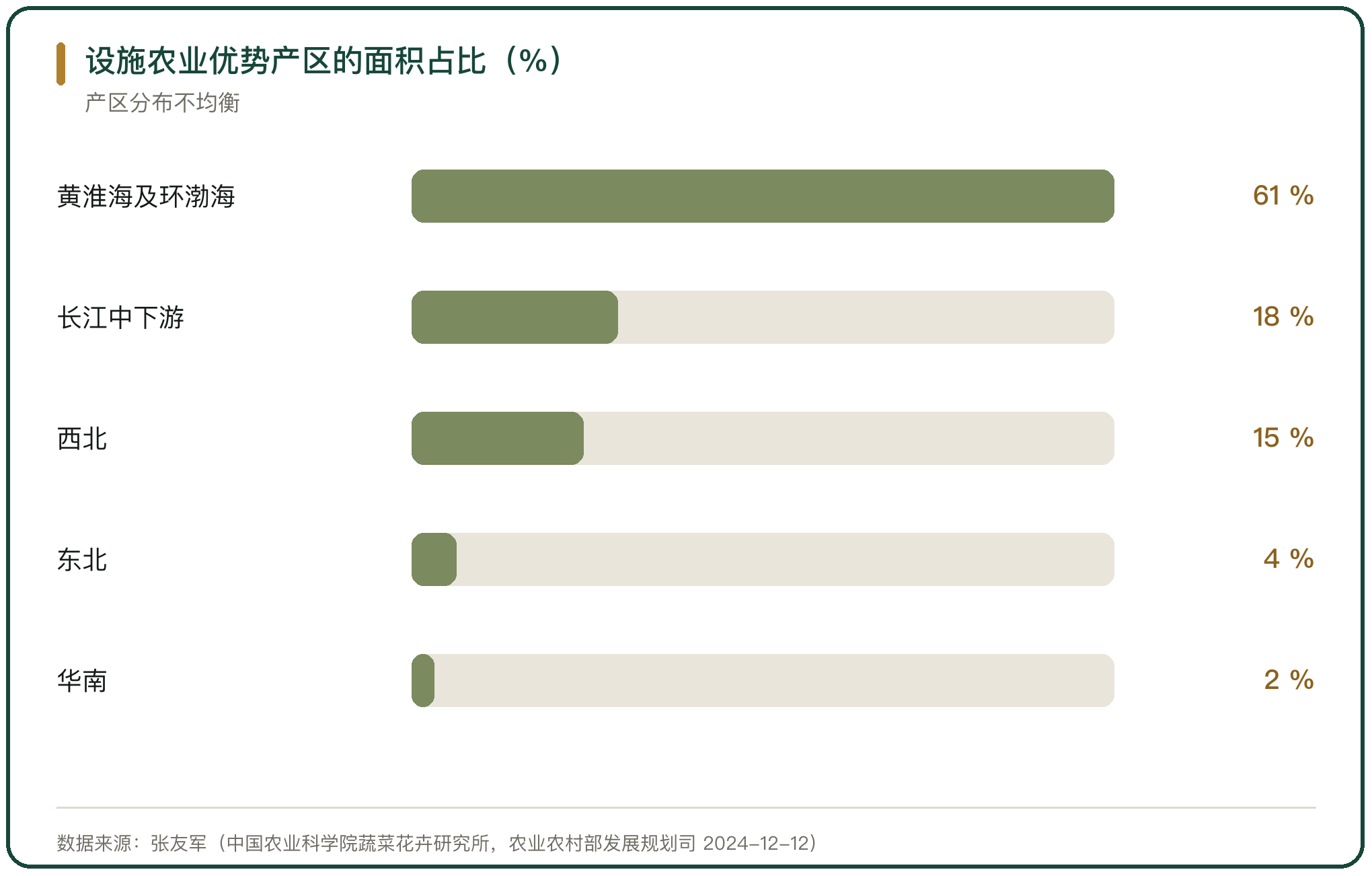 设施农业优势产区的面积占比（%）