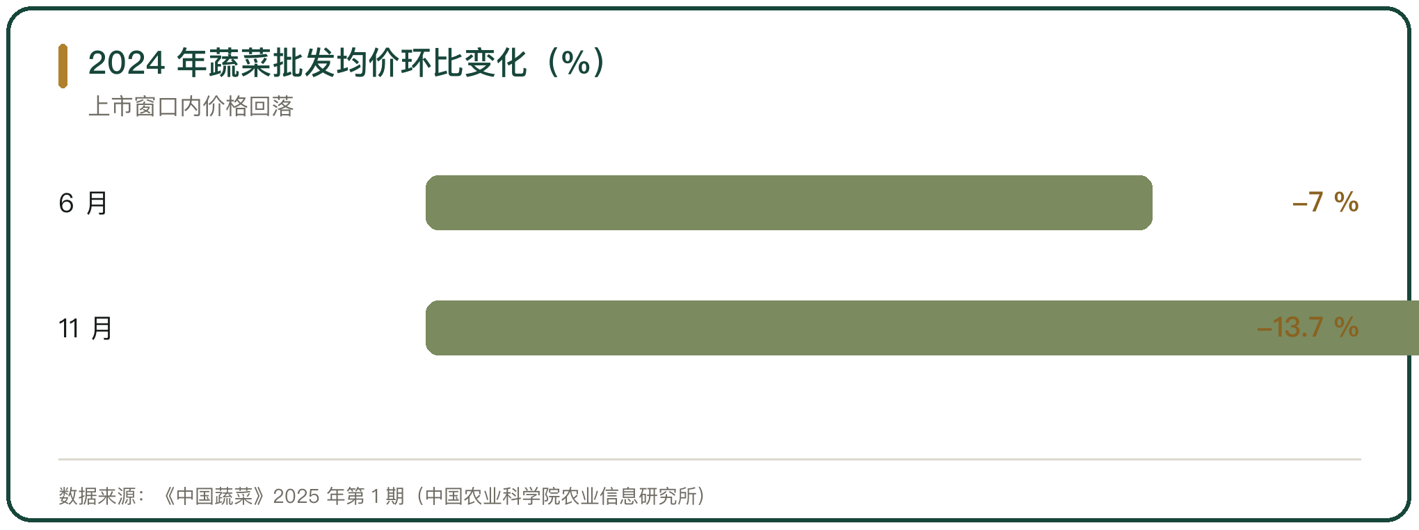 2024 年蔬菜批发均价环比变化（%）