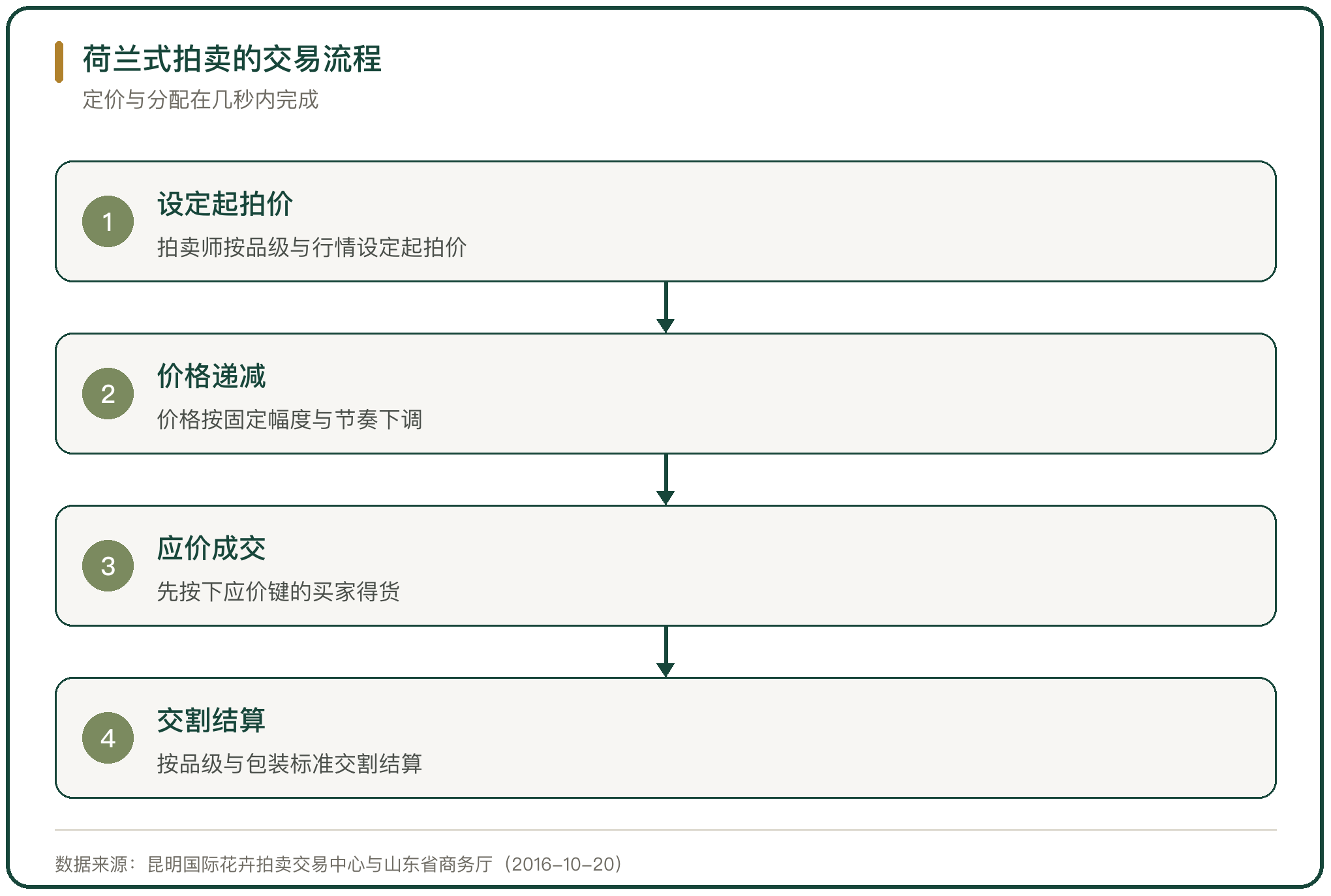 荷兰式拍卖的交易流程