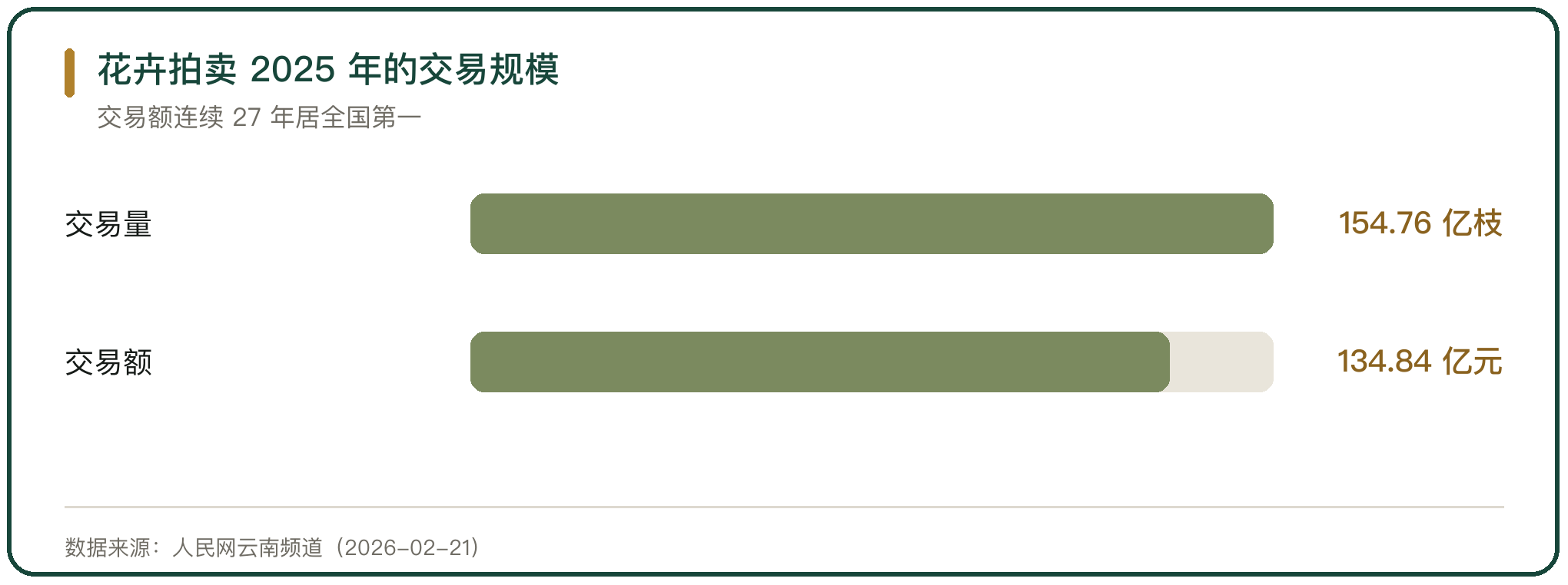花卉拍卖 2025 年的交易规模