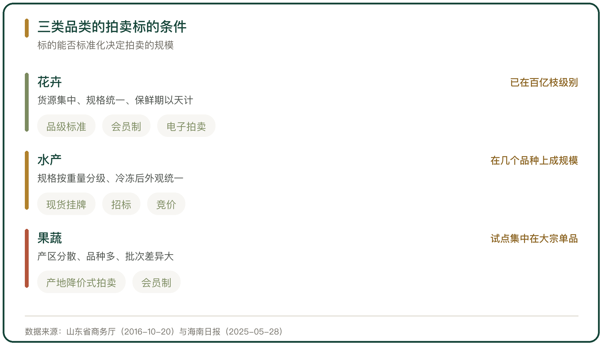 三类品类的拍卖标的条件