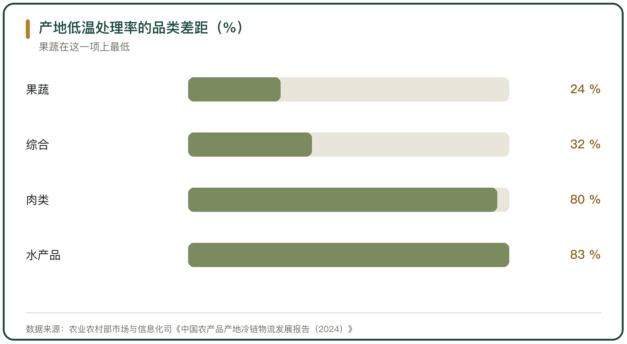 产地低温处理率的品类差距（%）