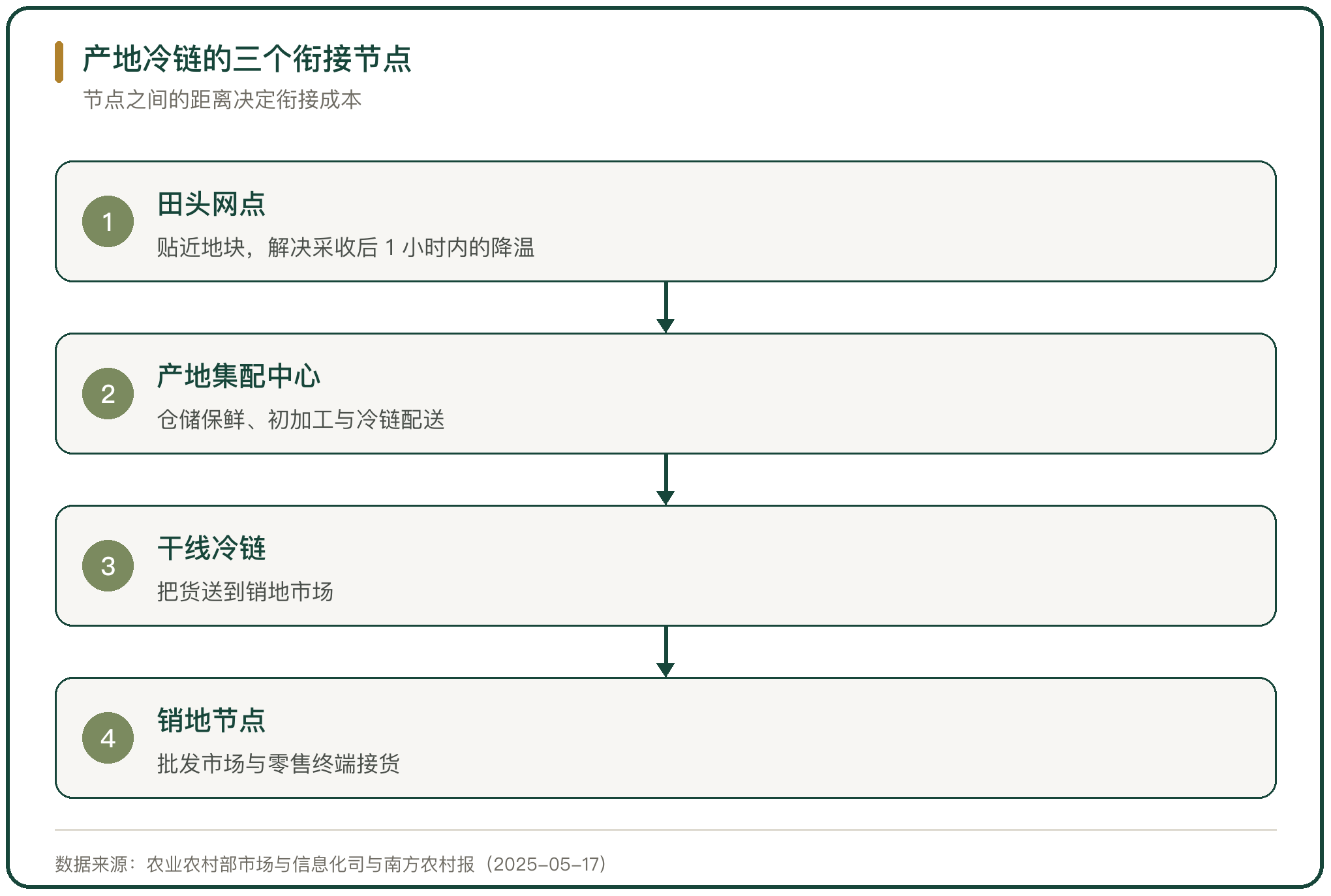 产地冷链的三个衔接节点