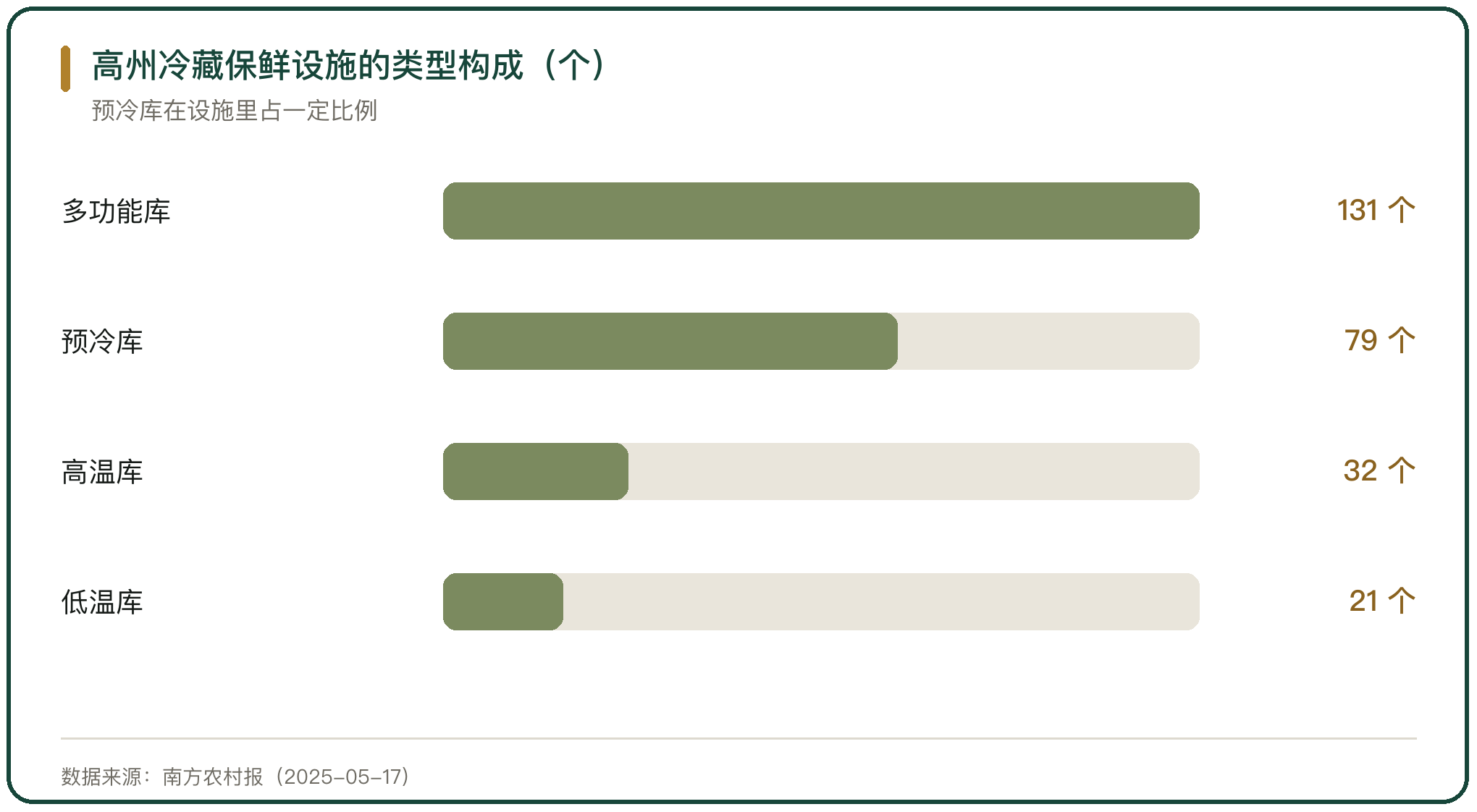 高州冷藏保鲜设施的类型构成（个）