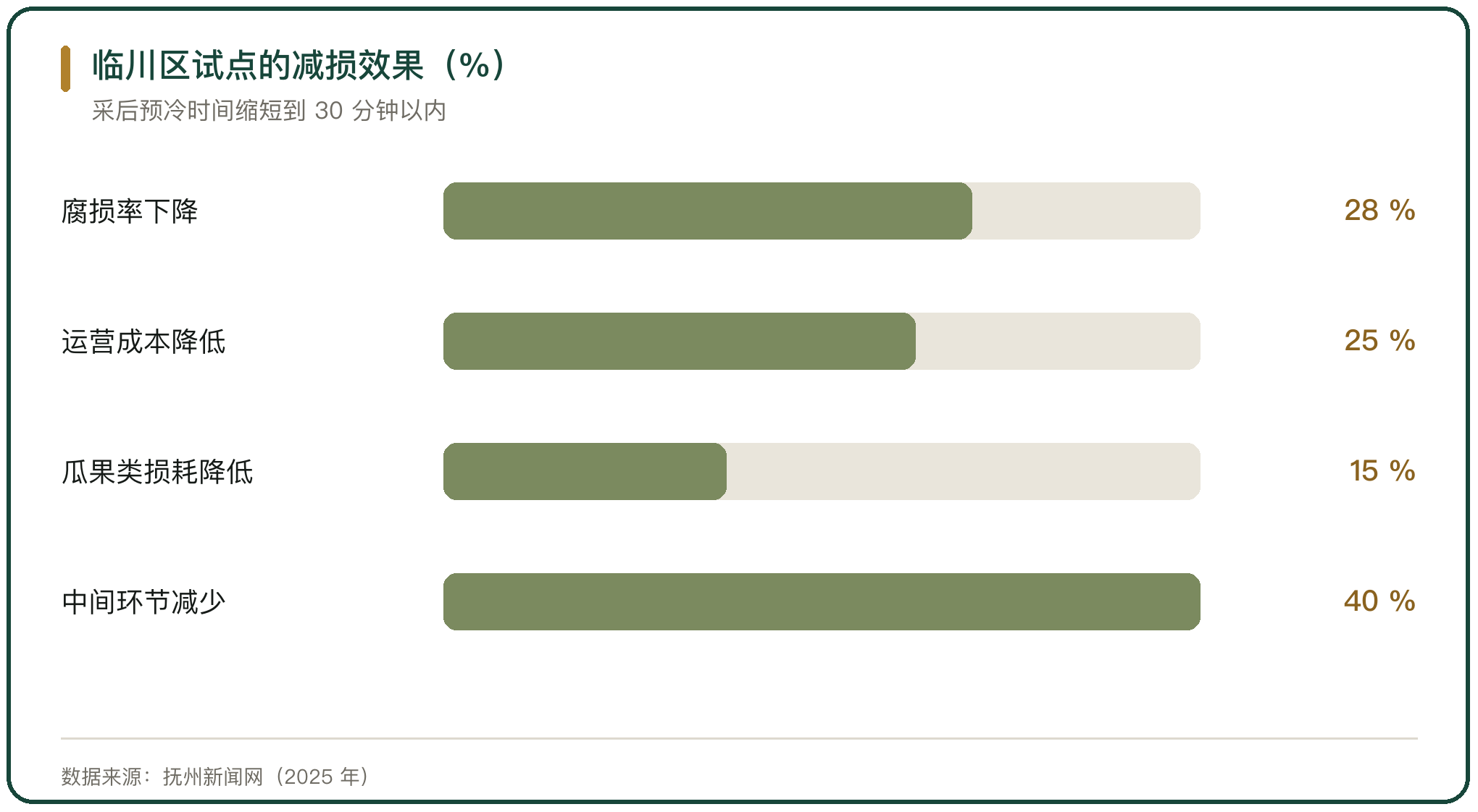 临川区试点的减损效果（%）