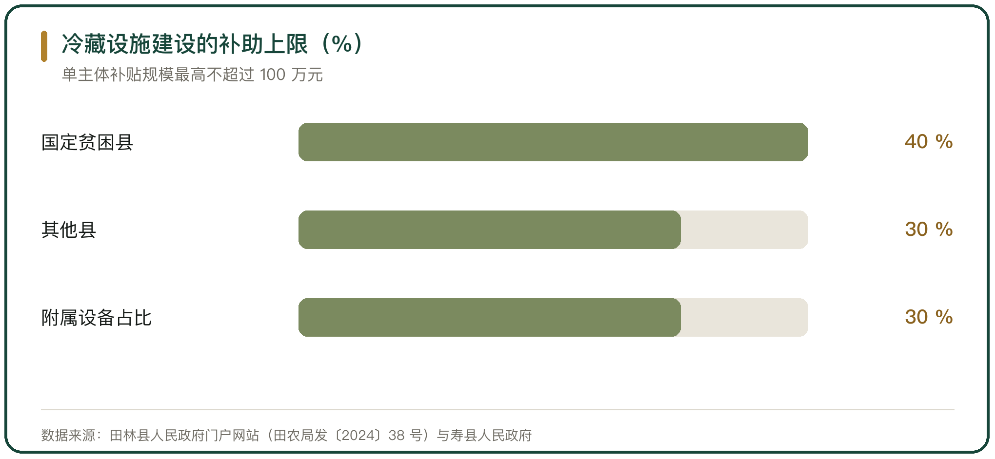 冷藏设施建设的补助上限（%）