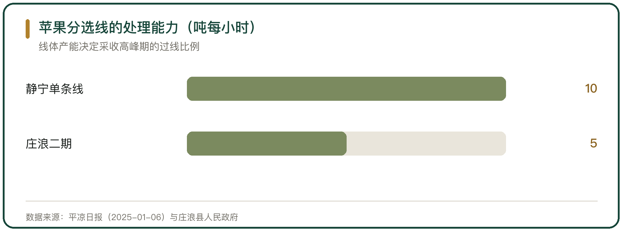 苹果分选线的处理能力（吨每小时）