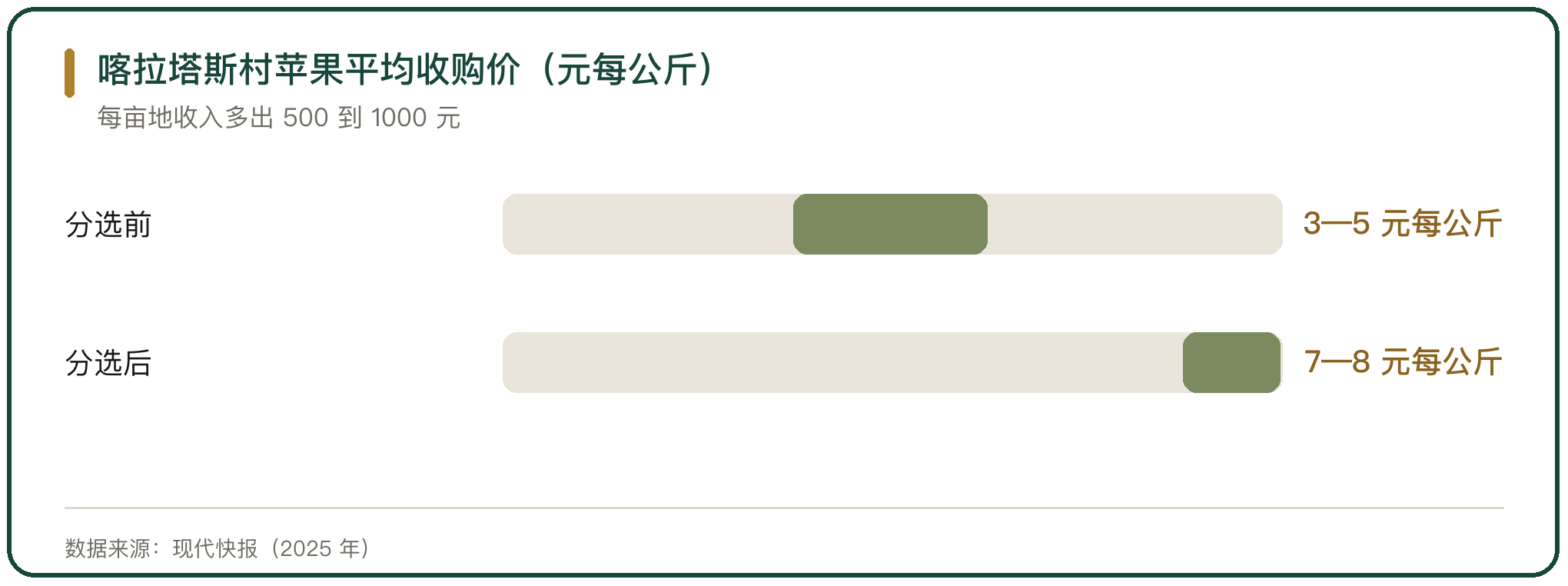 喀拉塔斯村苹果平均收购价（元每公斤）