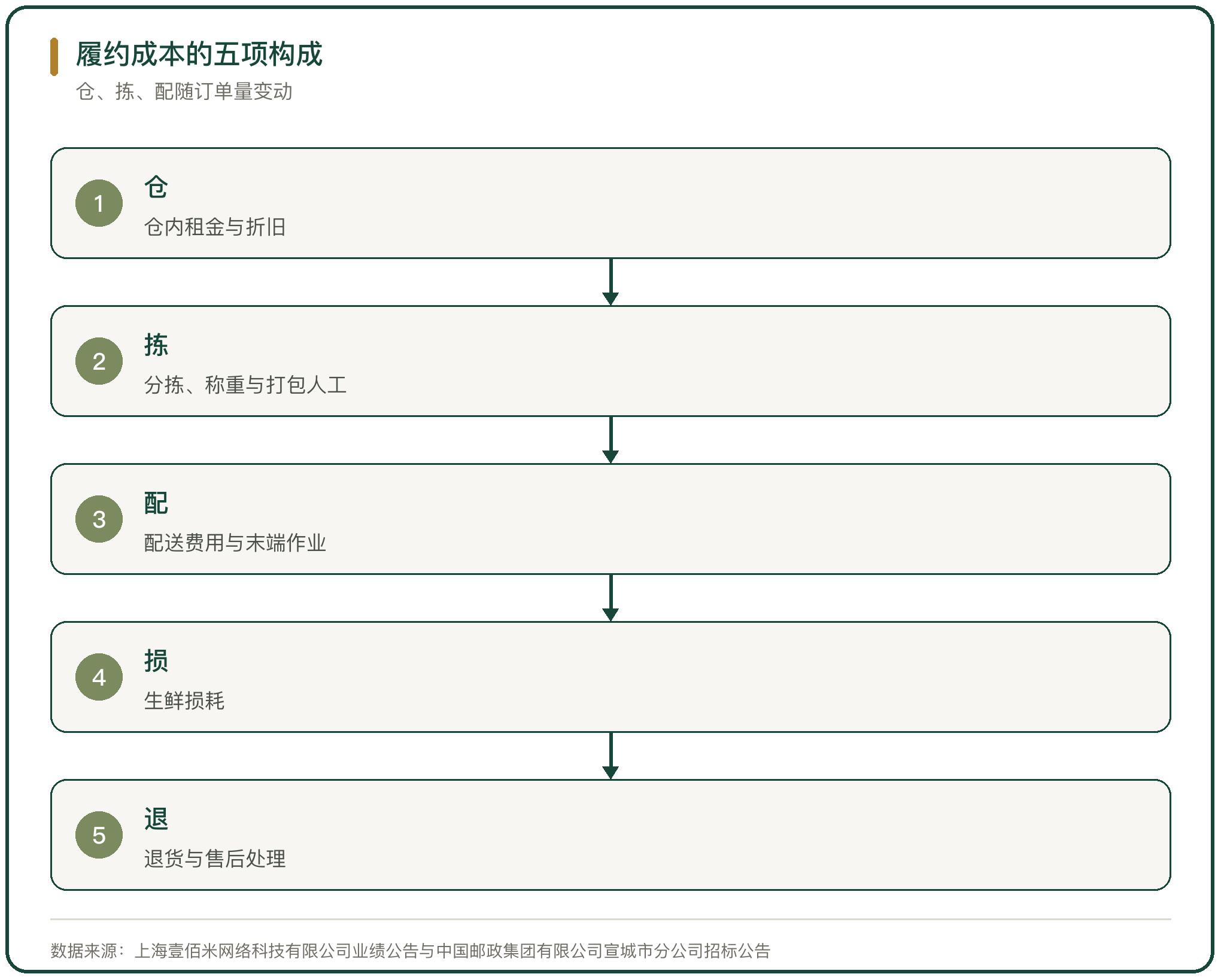 履约成本的五项构成