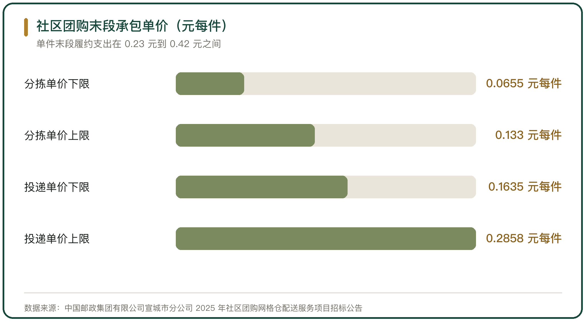 社区团购末段承包单价（元每件）