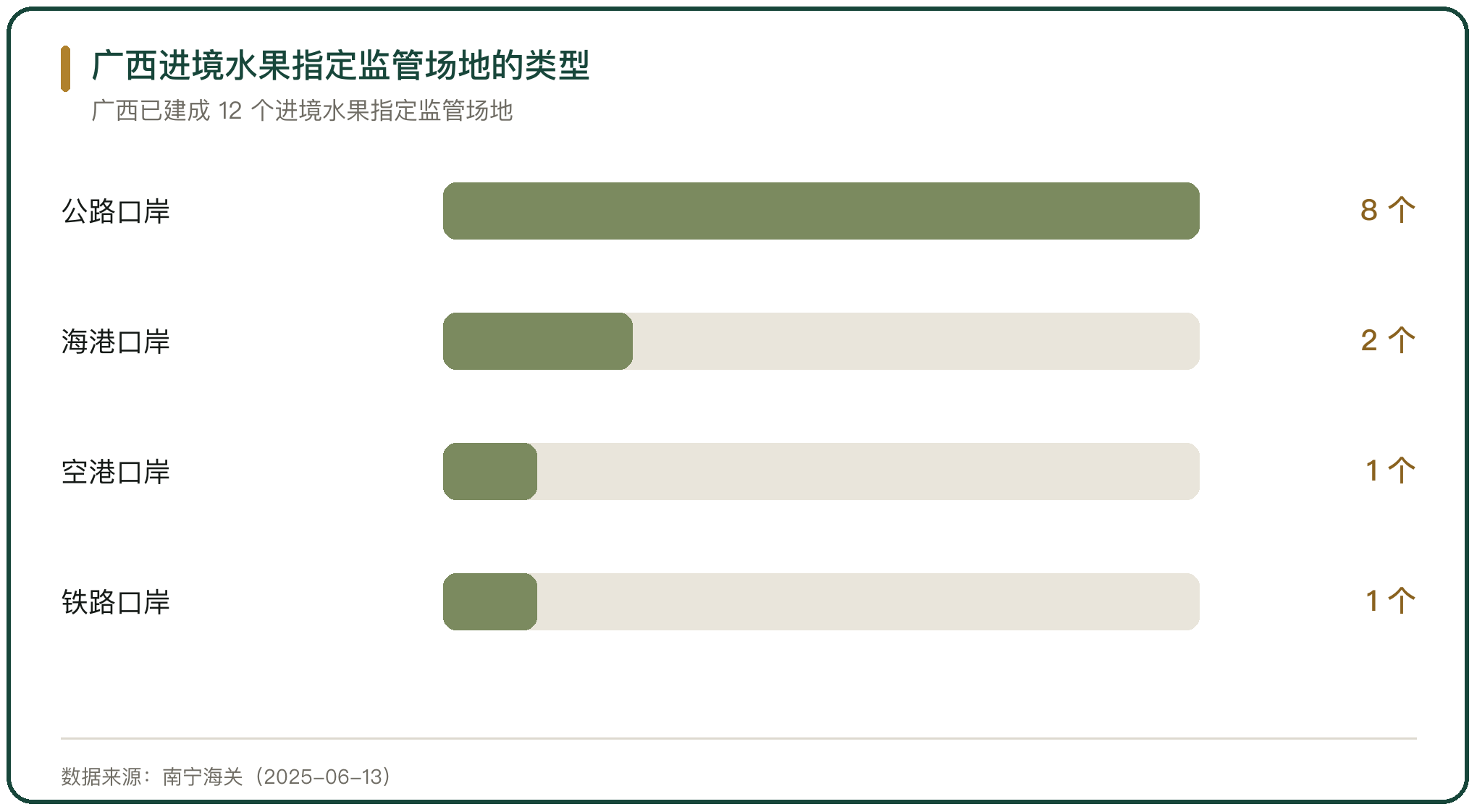 广西进境水果指定监管场地的类型
