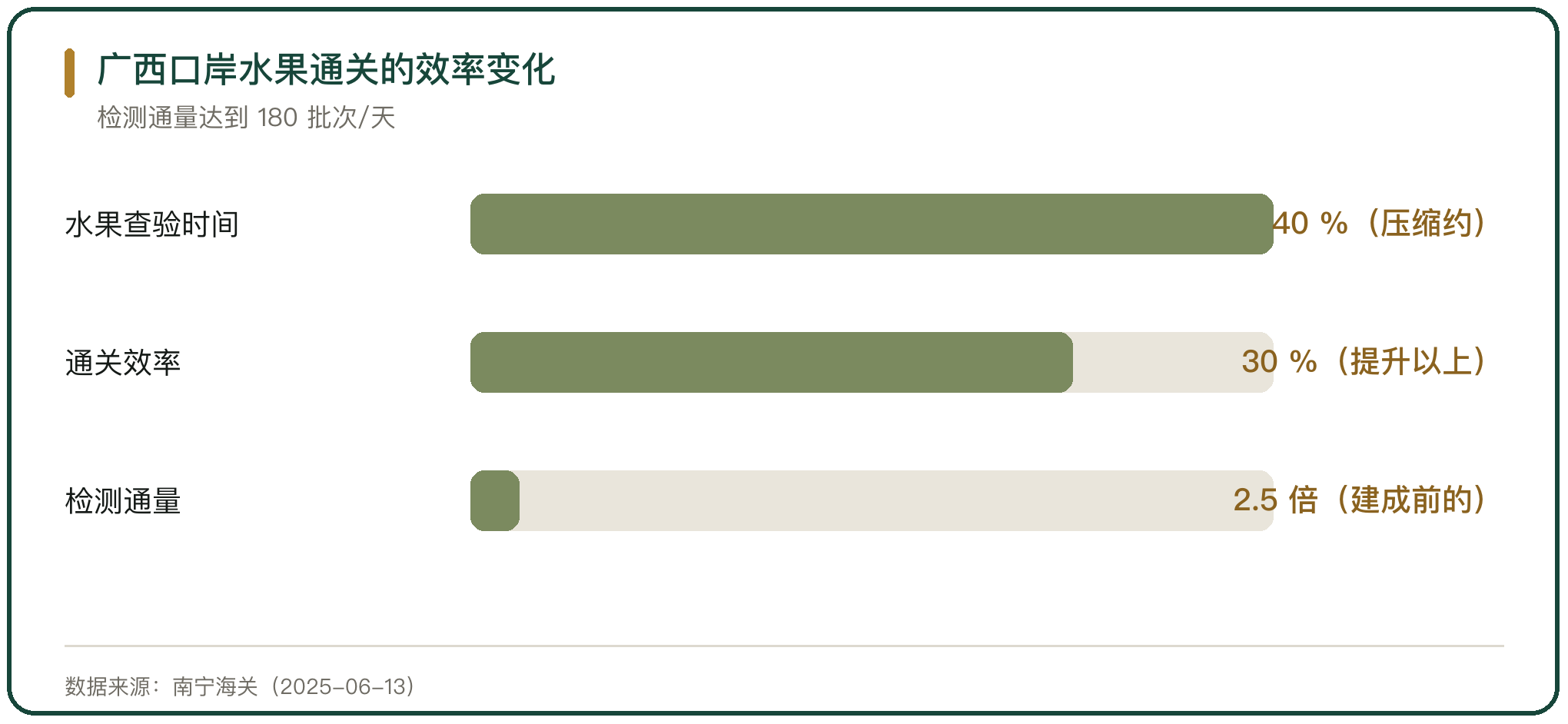 广西口岸水果通关的效率变化