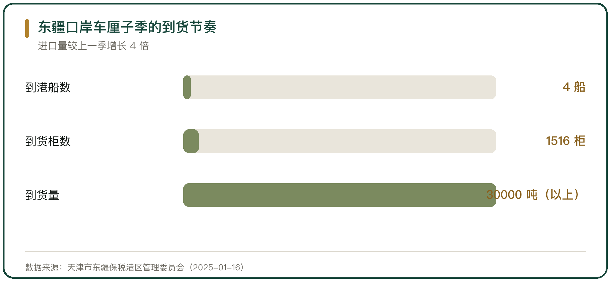 东疆口岸车厘子季的到货节奏