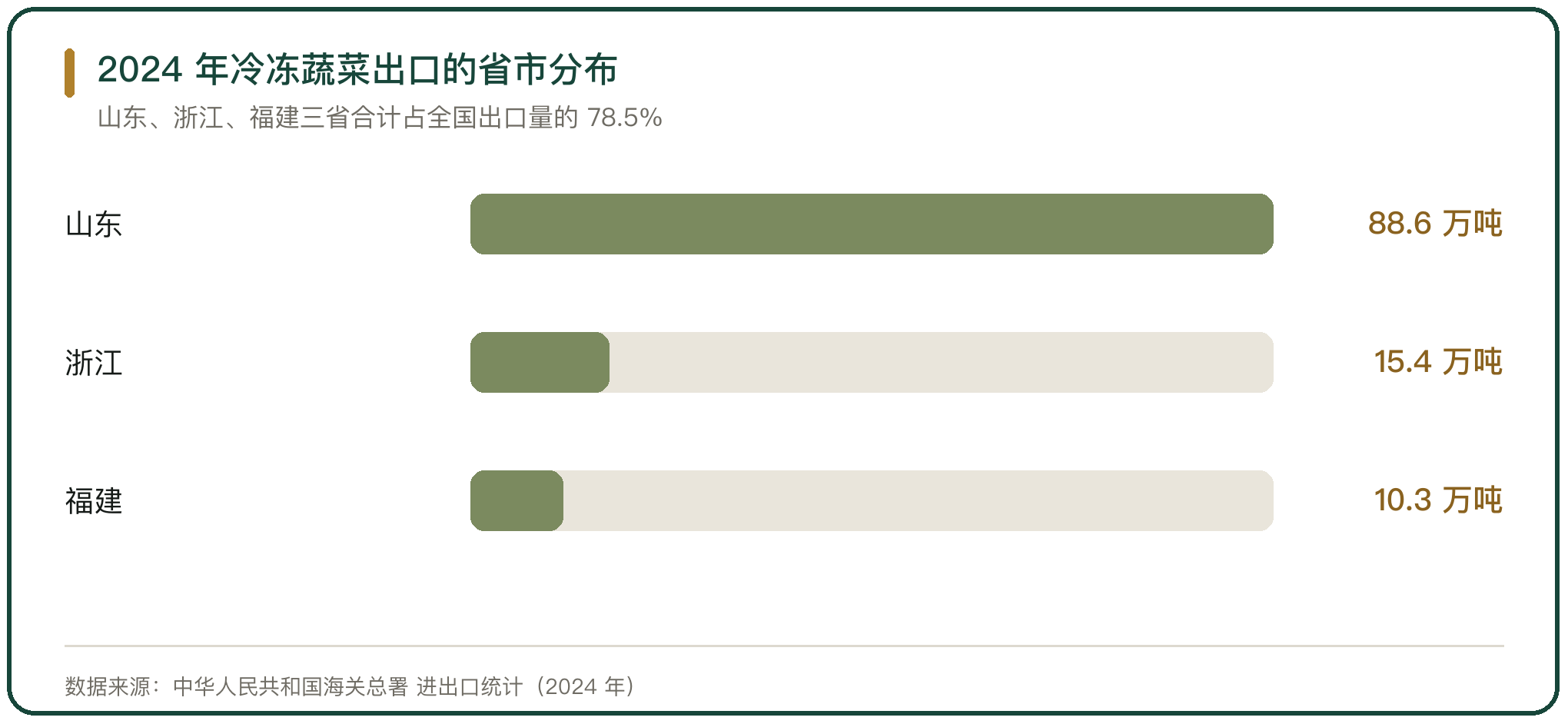 2024 年冷冻蔬菜出口的省市分布