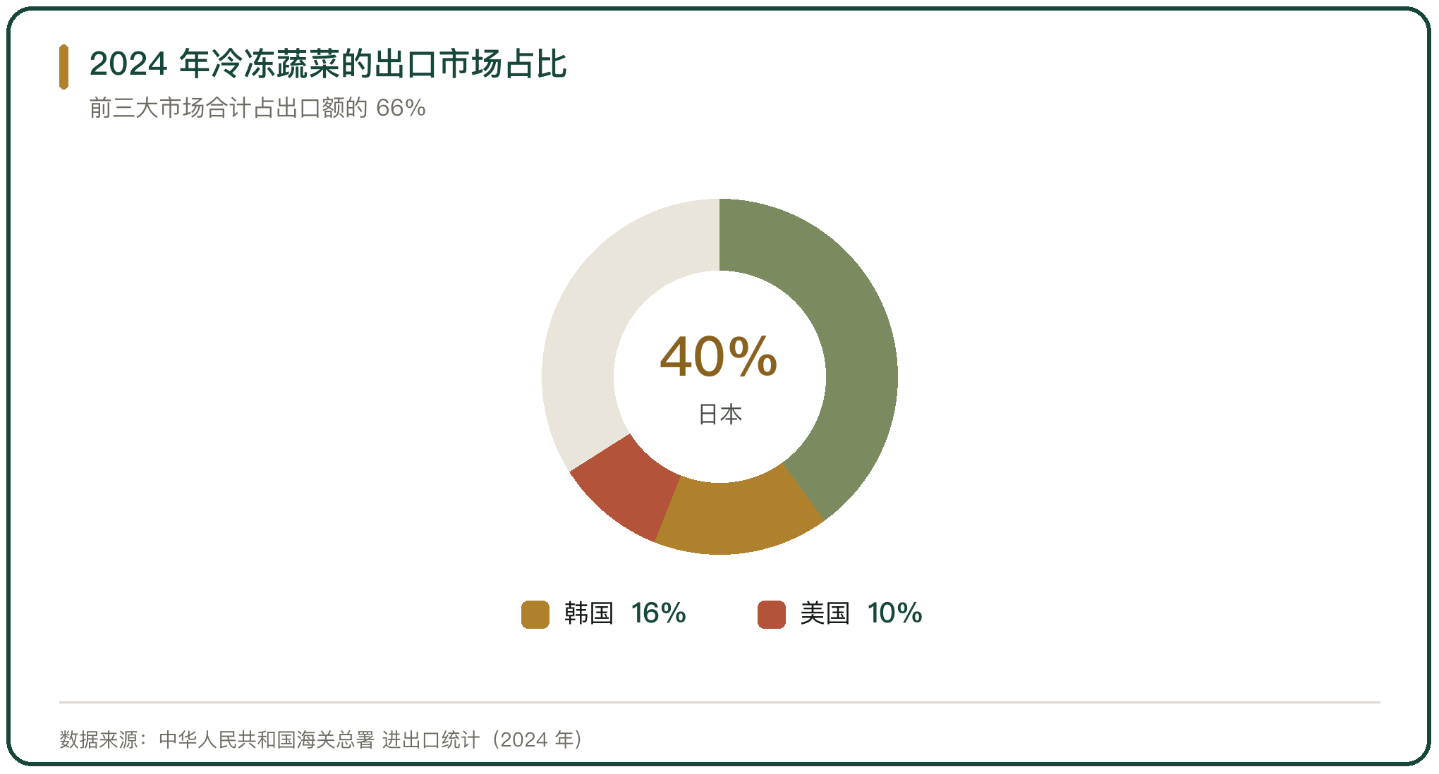 2024 年冷冻蔬菜的出口市场占比