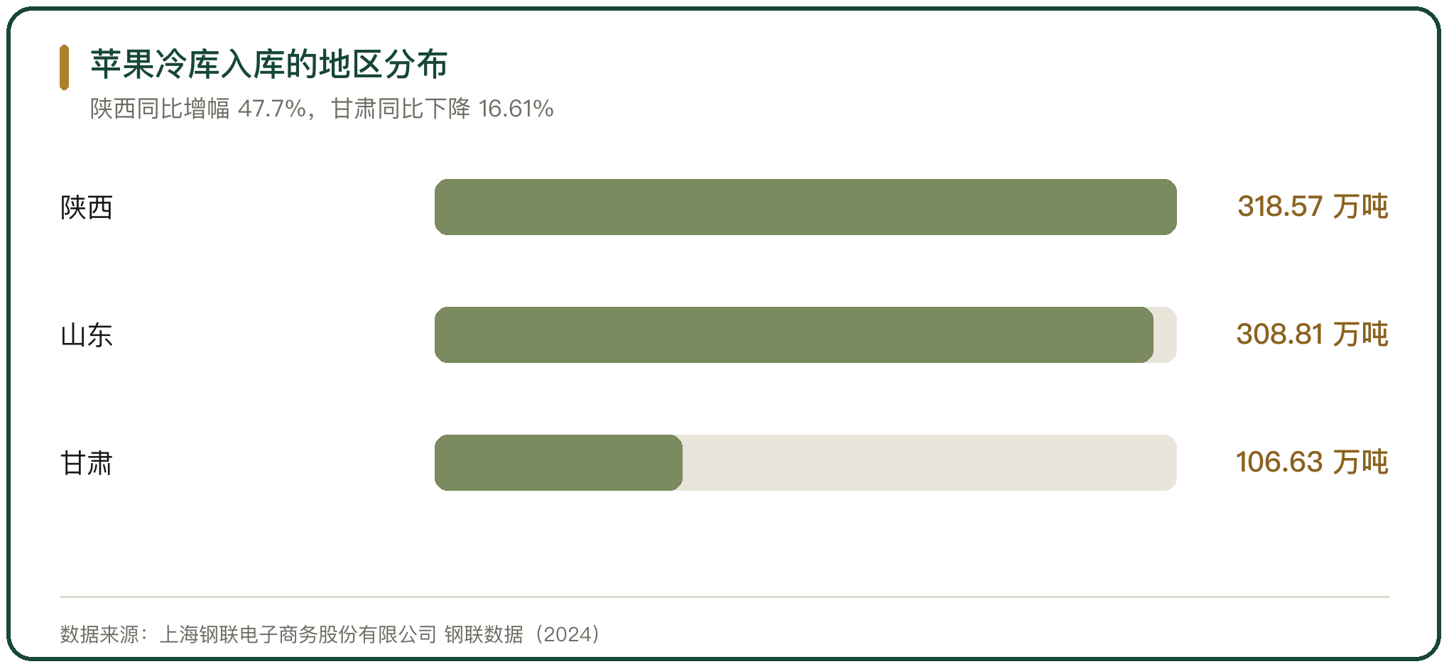 苹果冷库入库的地区分布